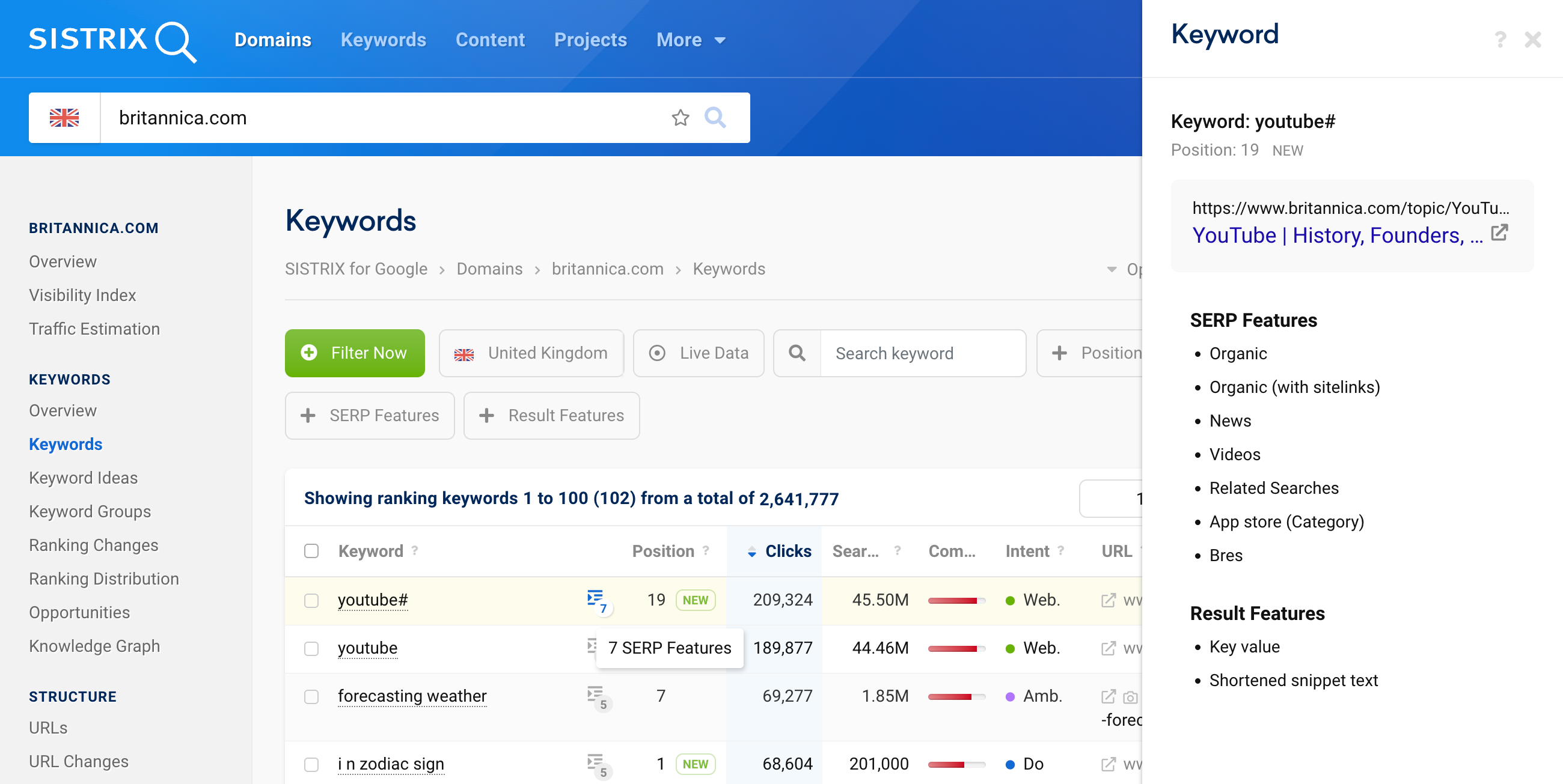 The keyword overview in SISTRIX of the domain britannica.com. For the keyword #youtube#, there are 7 SERP features that are shown on the right after clicking the button next to the keyword.