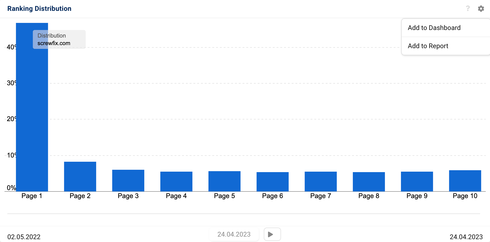 The ranking distribution of the domain screwfix.com in a bar chart. At the top right, there is a small cogwheel that can be used to access the buttons #Add to Dashboard and #Add to Report.