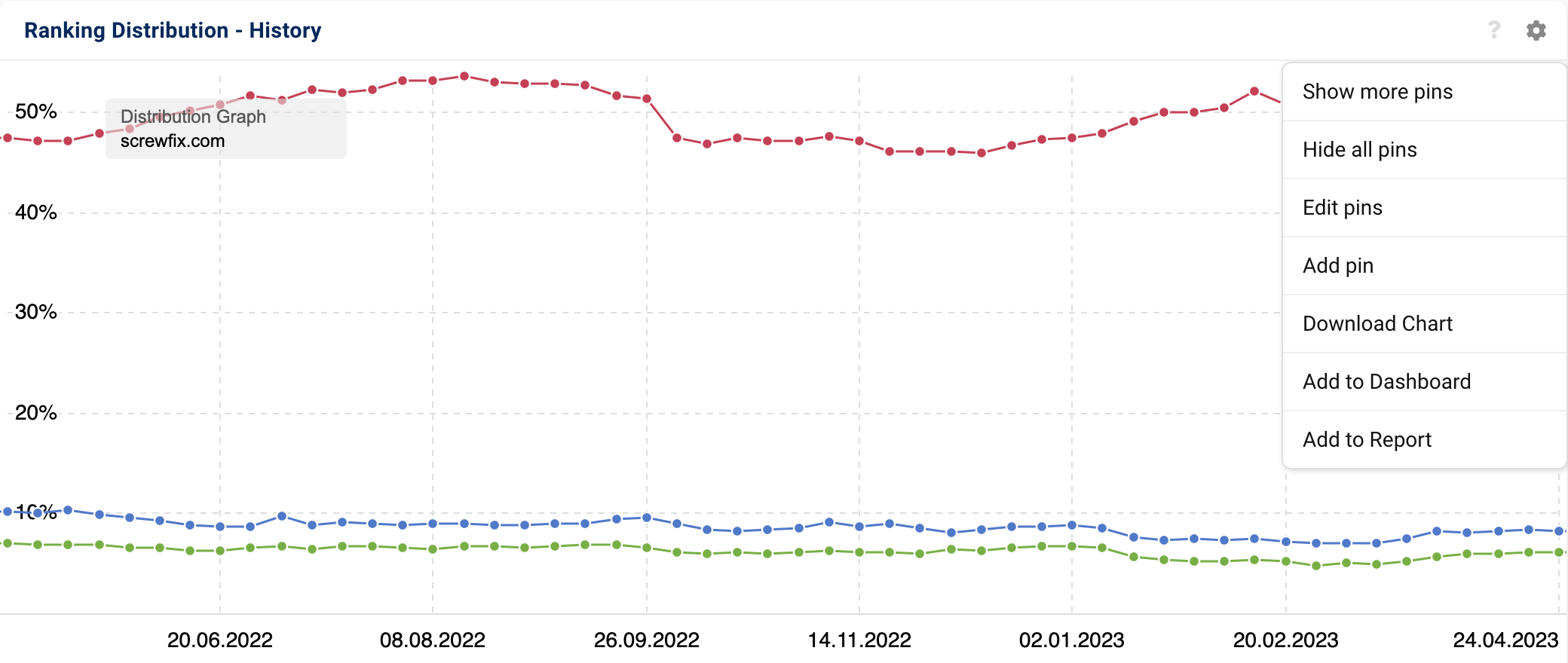 The historical ranking distribution of the domain screwfix.com across the various Google pages in a curve diagram. The cogwheel at the top right opens a menu with the box options.