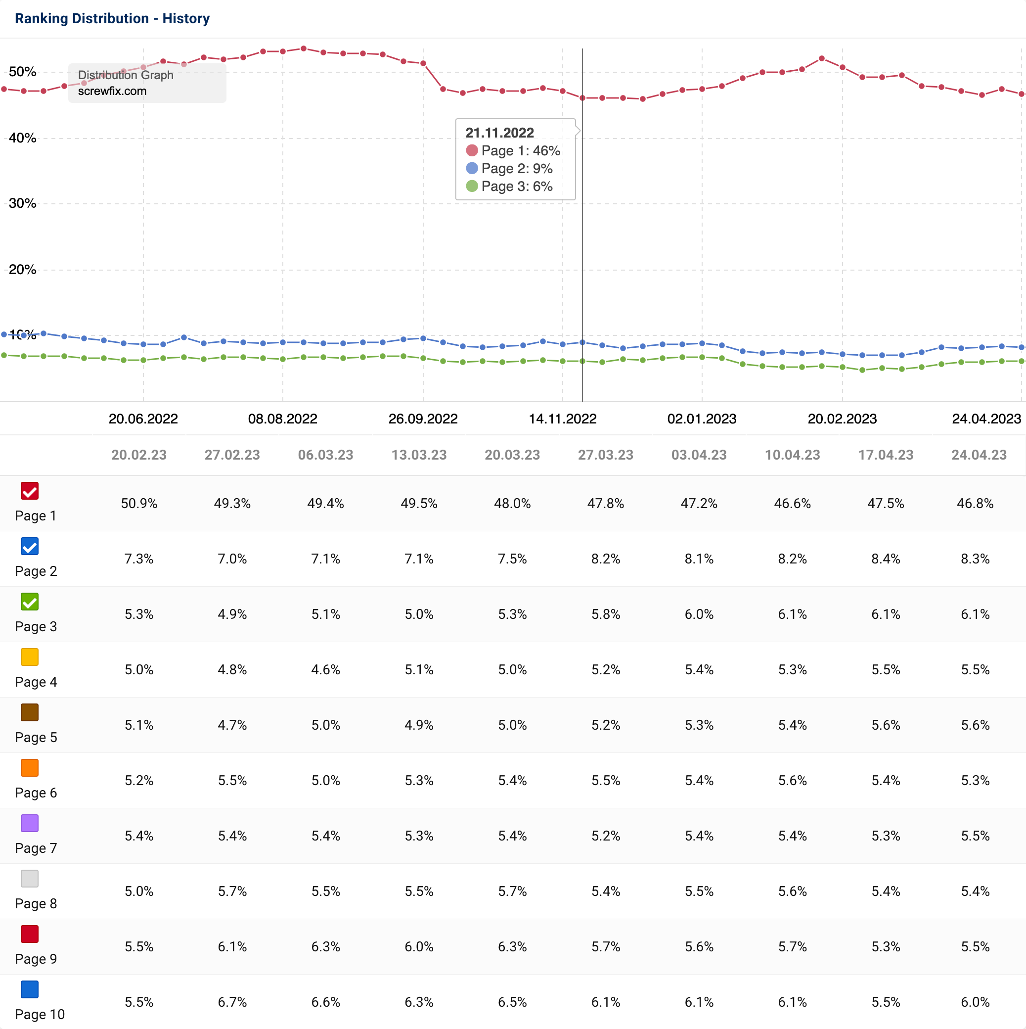 The historical ranking distribution of the domain screwfix.com across the various Google pages in a curve diagram. Below this, a table with the percentage shares of the rankings of the corresponding Google page with small, colourful checkboxes in each row.