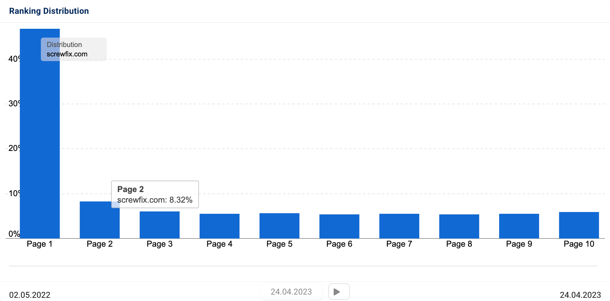 The ranking distribution of the domain screwfix.com. We can see that 8.32% of the domain's total top 100 rankings are on the second Google results page.