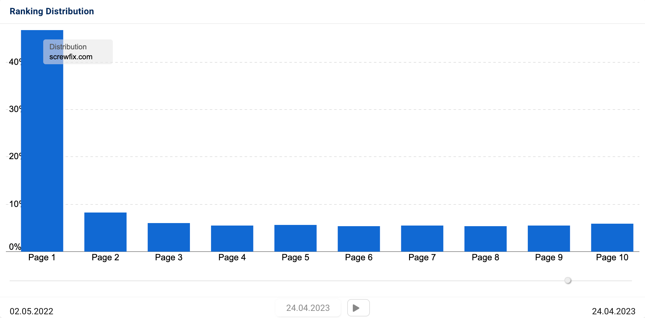 Ranking distribution of the domain screwfix.com. 46.81% of all rankings were found on the first results page.