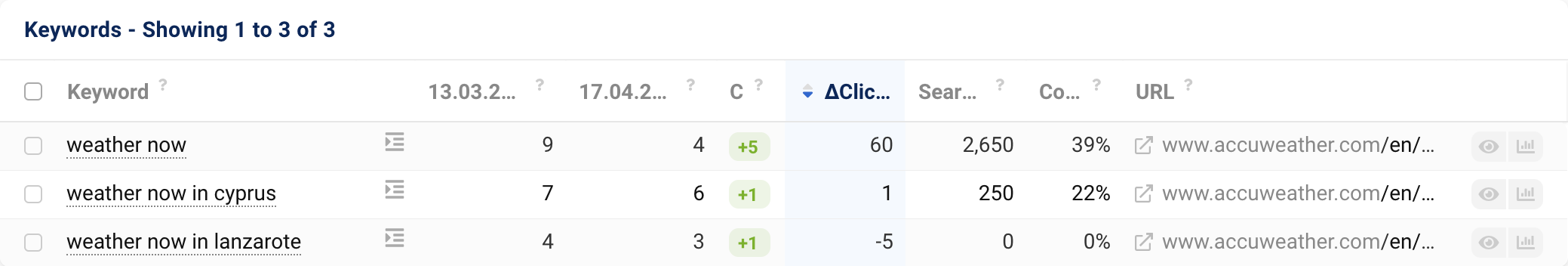 In the table of the ranking changes of a domain, you can see how many clicks were lost or gained for a ranking in a specific time period.