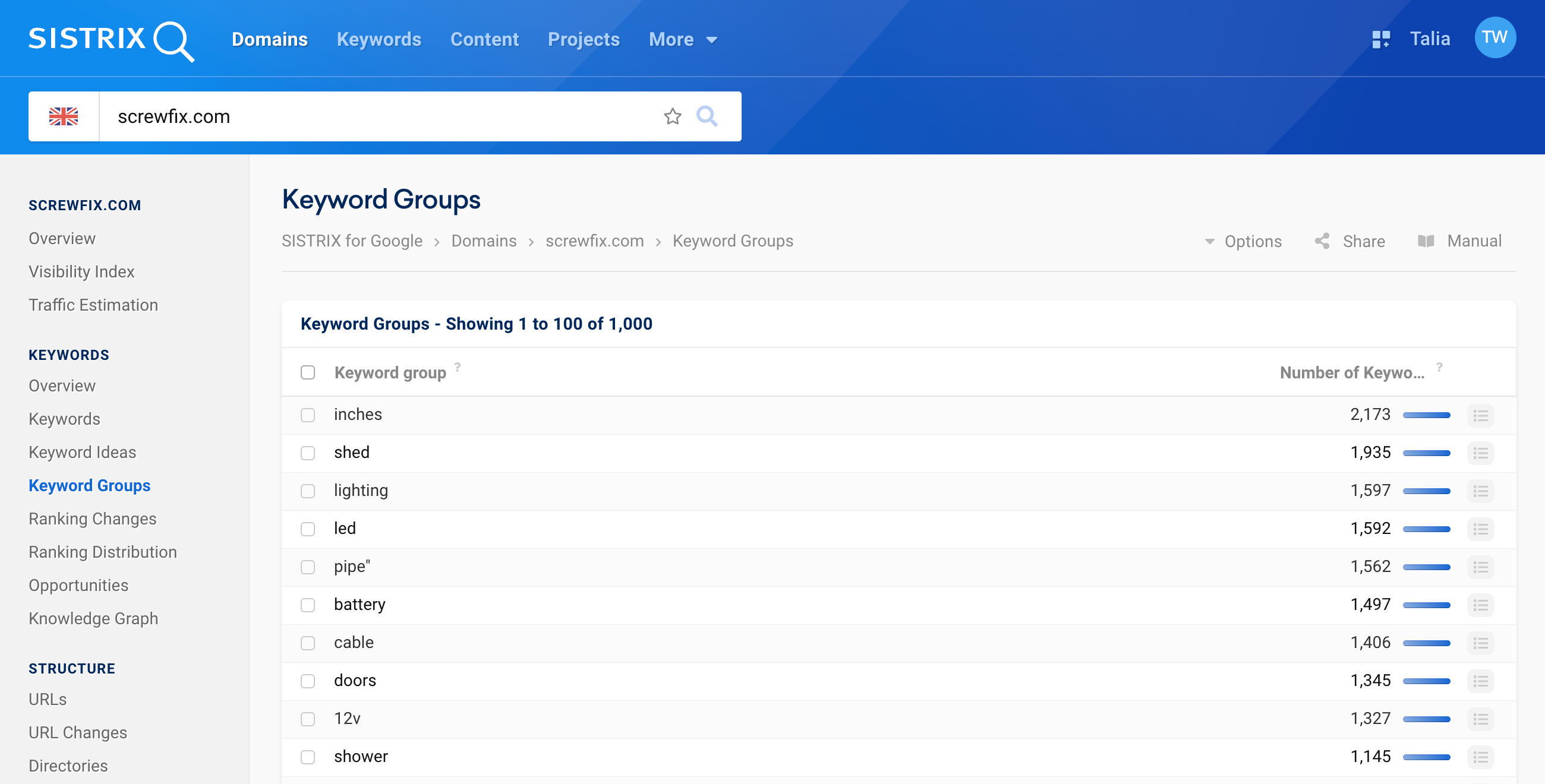 The overview of keyword groups for the domain screwfix.com. These include groups such as inches, shed, lighting or led.