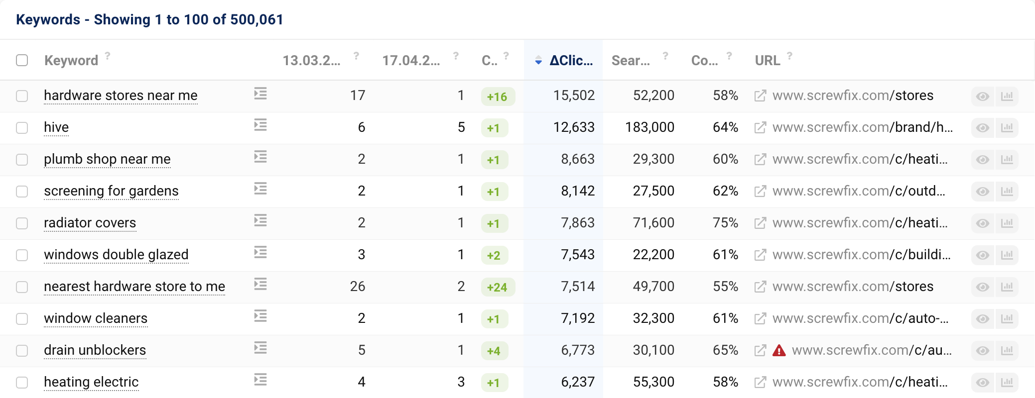 The Ranking Changes table of the domain screwfix.com.