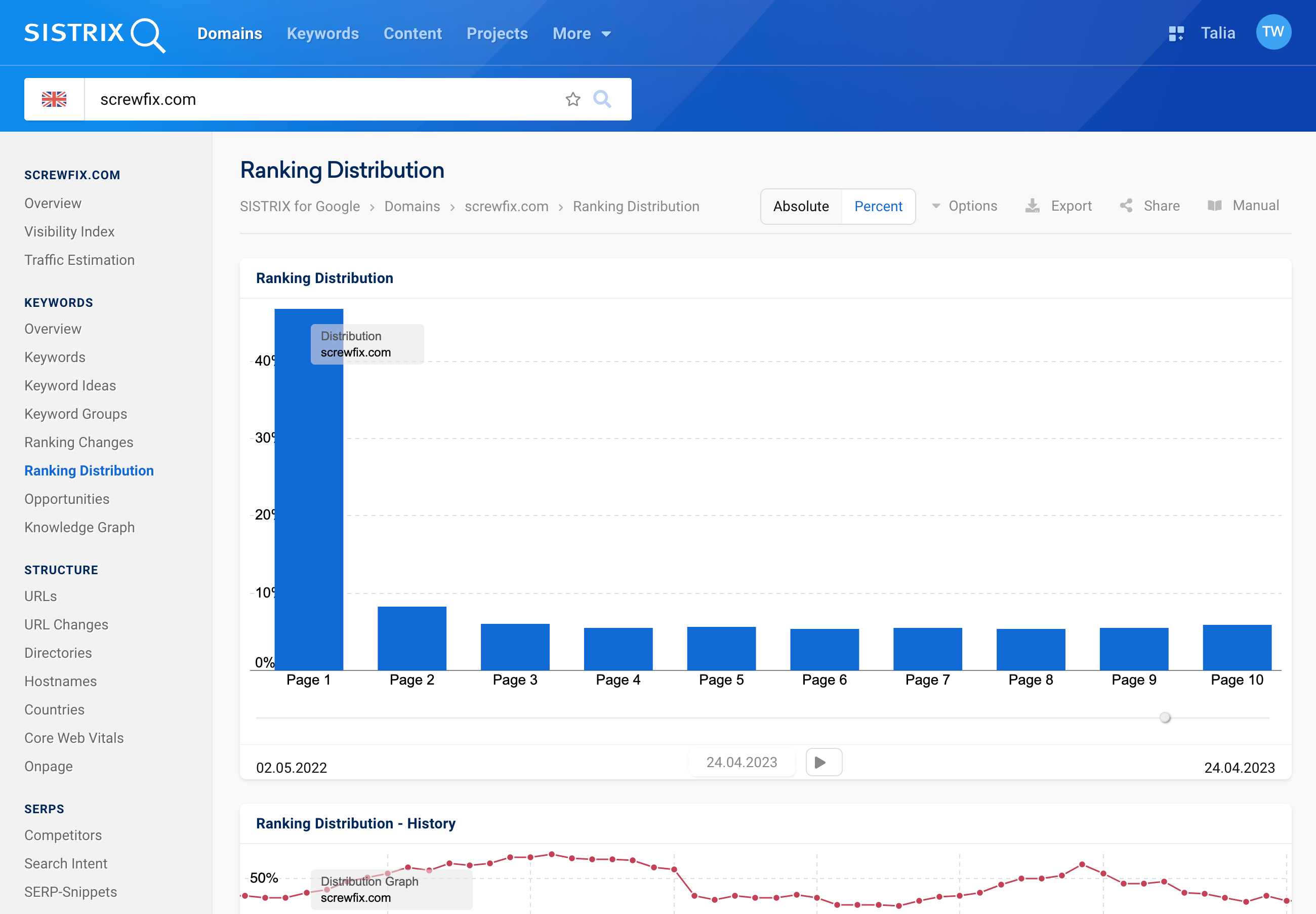 The ranking distribution of the domain screwfix.com in SISTRIX