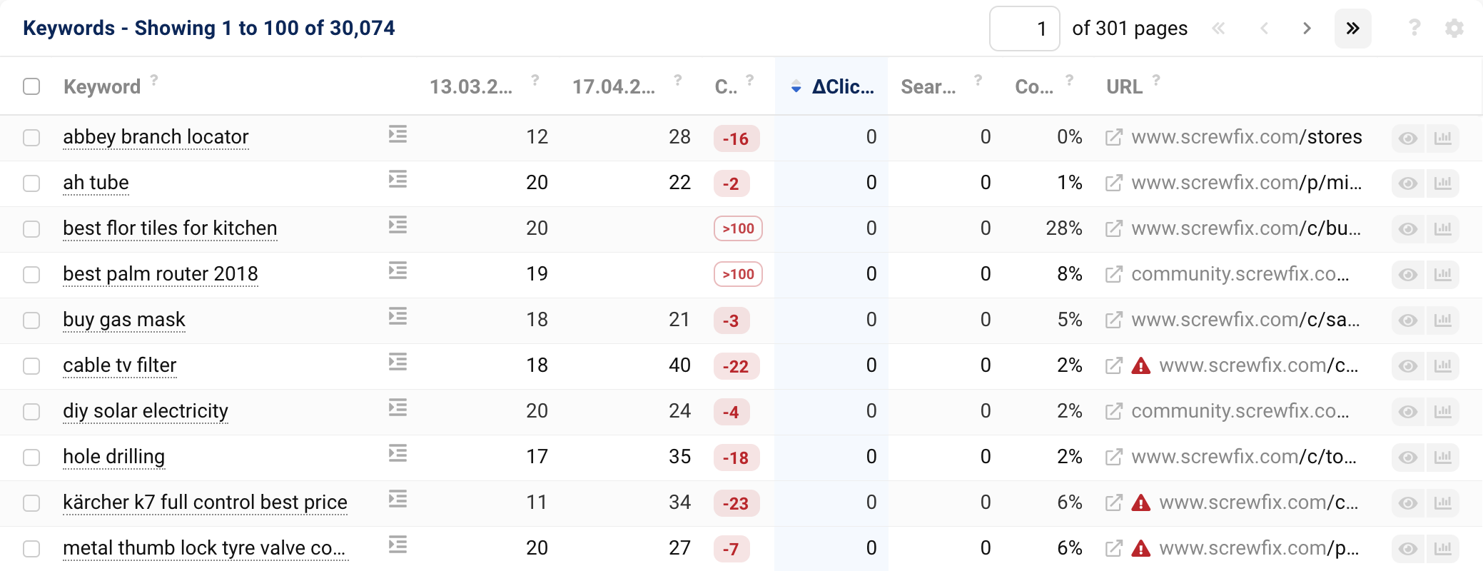 The ranking changes of the domain screwfix.com between 13.03.2023 and 17.04.2023. There are lost keywords for which the domain still ranked on Date#1, or worsened rankings.