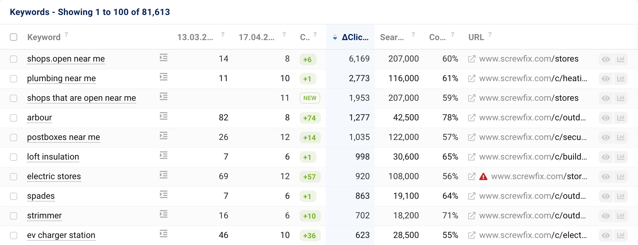 The ranking changes of the domain screwfix.com between 13.03.2023 and 17.04.2023. There are new keywords for which the domain did not rank on Date#1, or improved rankings.