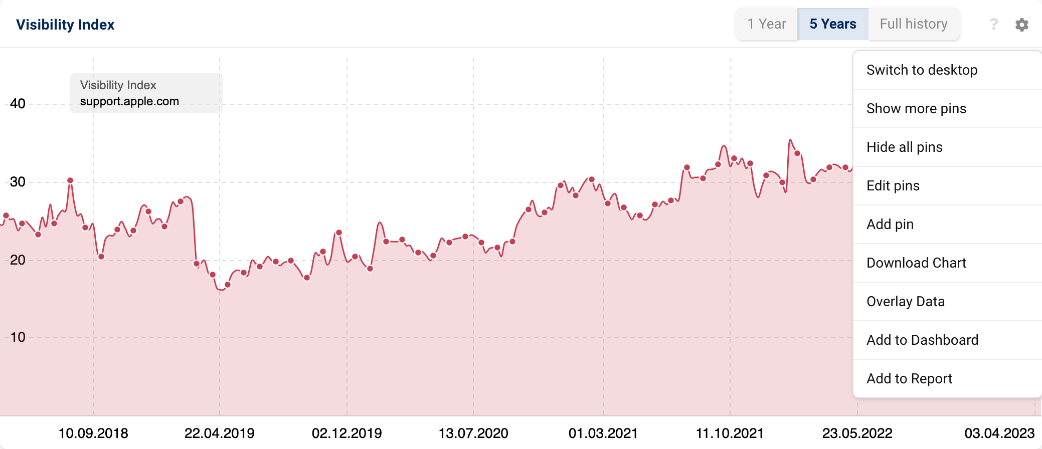 The visibility history of the host support.apple.com of the domain apple.com. The box options of the graph are open with the option #Overlay Data.