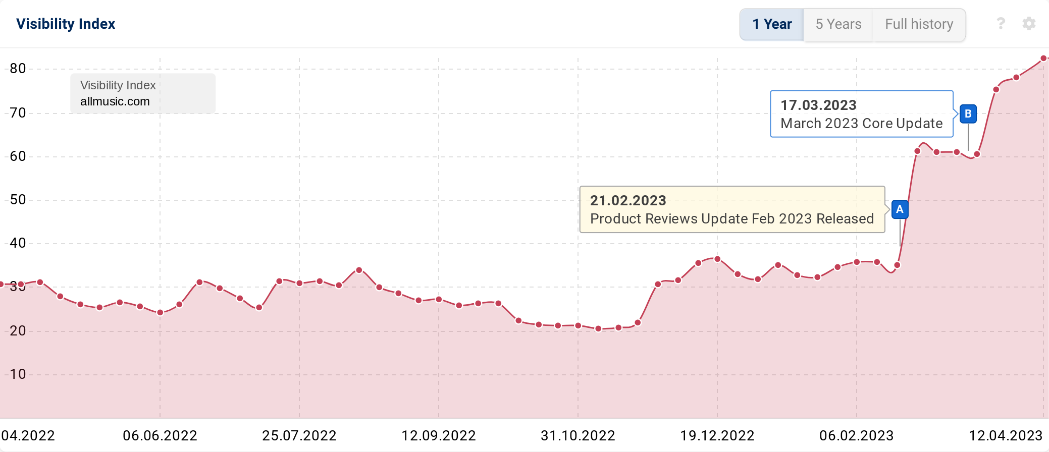 Search visibility graphic 