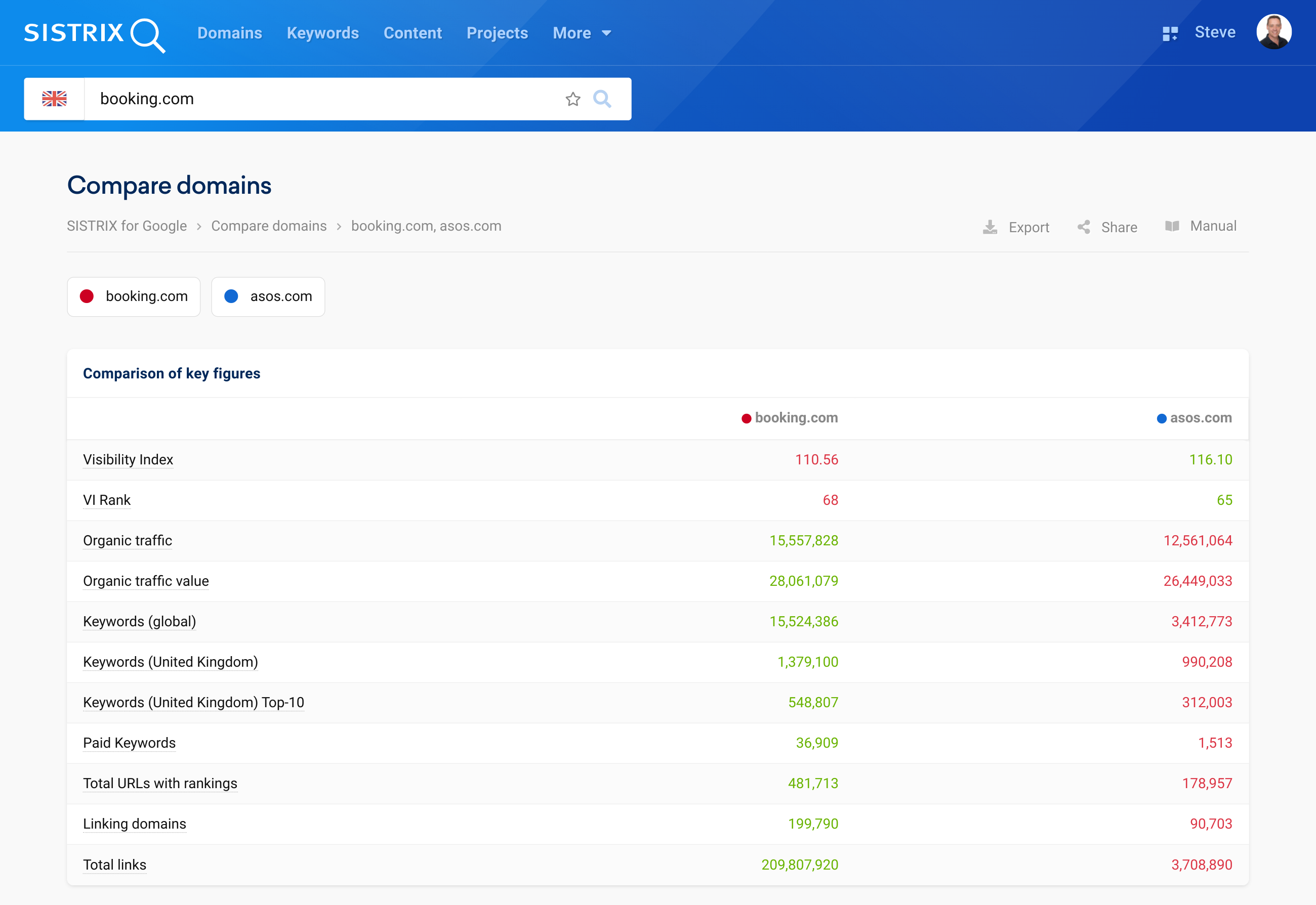 Comparison table of a successful retail and travel domain