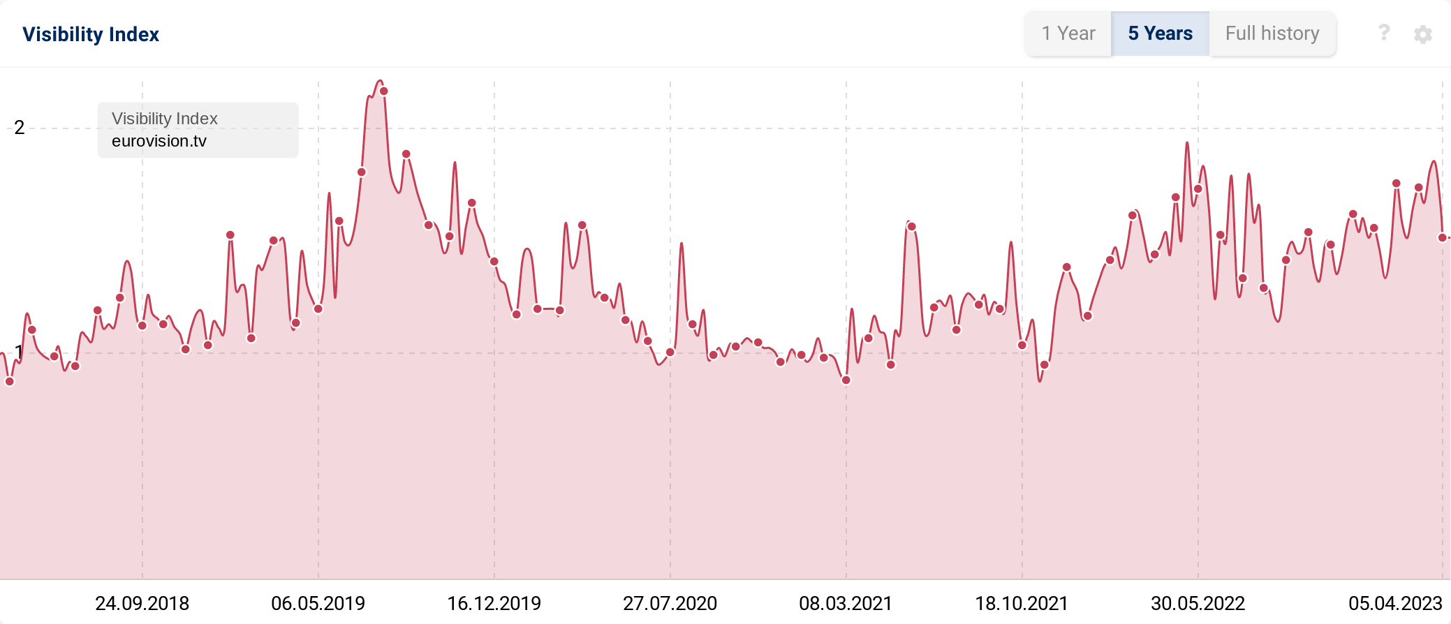 Visibility Index graph