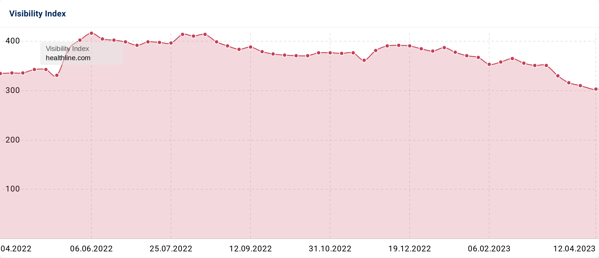 healthline.com UK search visibility graph