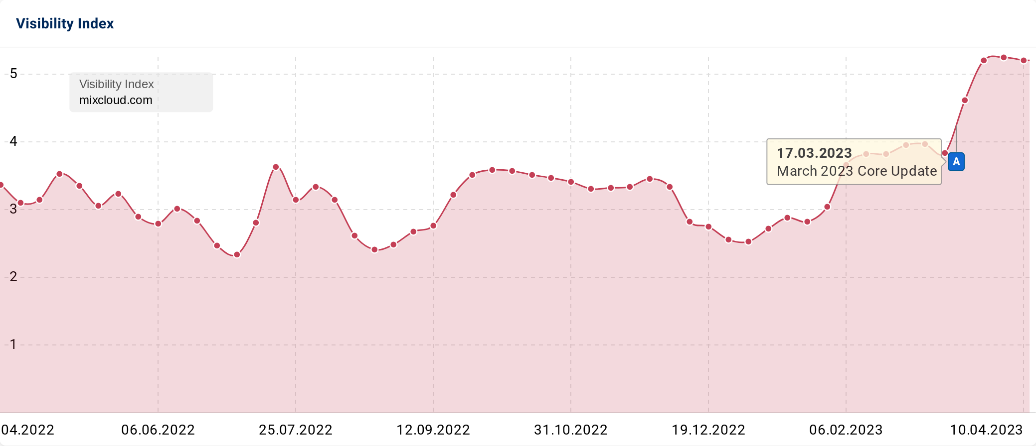 Search visibility graphic 