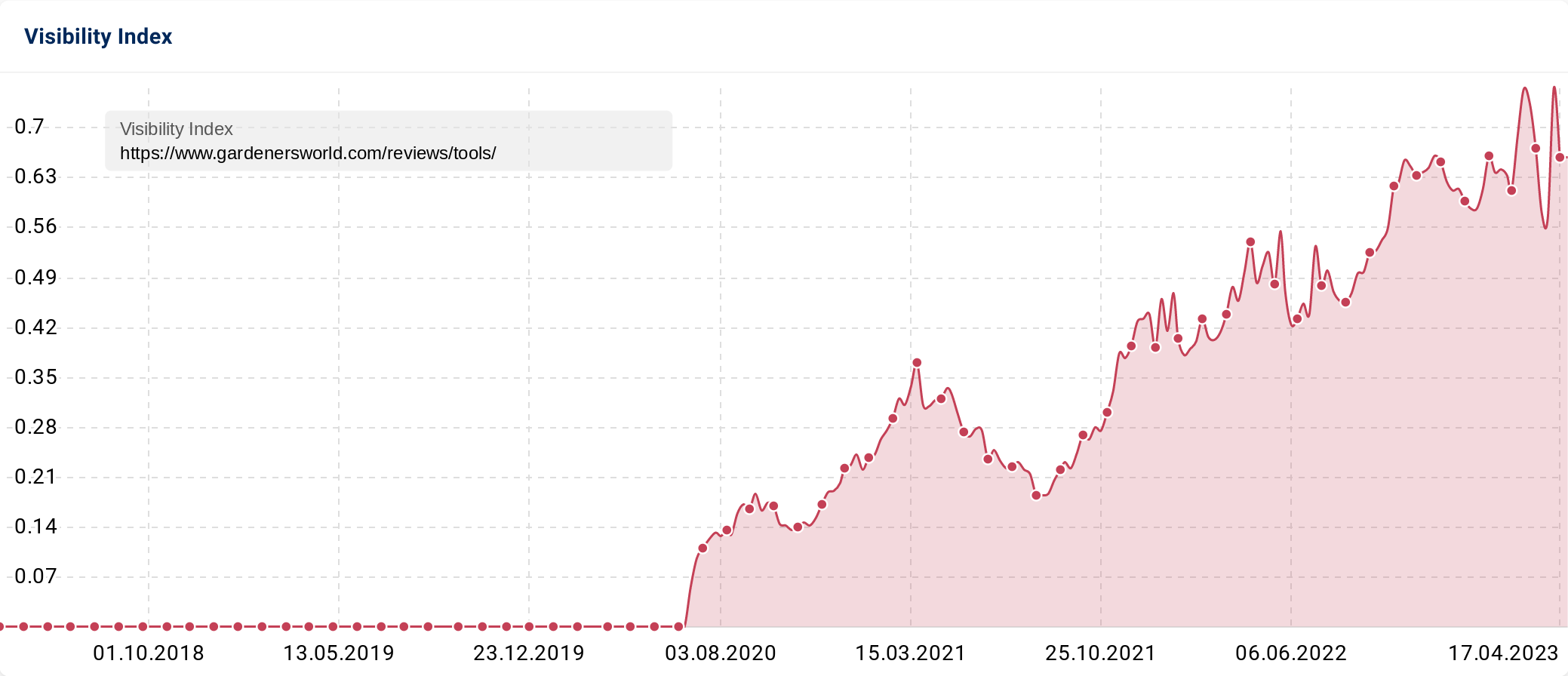 SISTRIX Visibility Index graphic