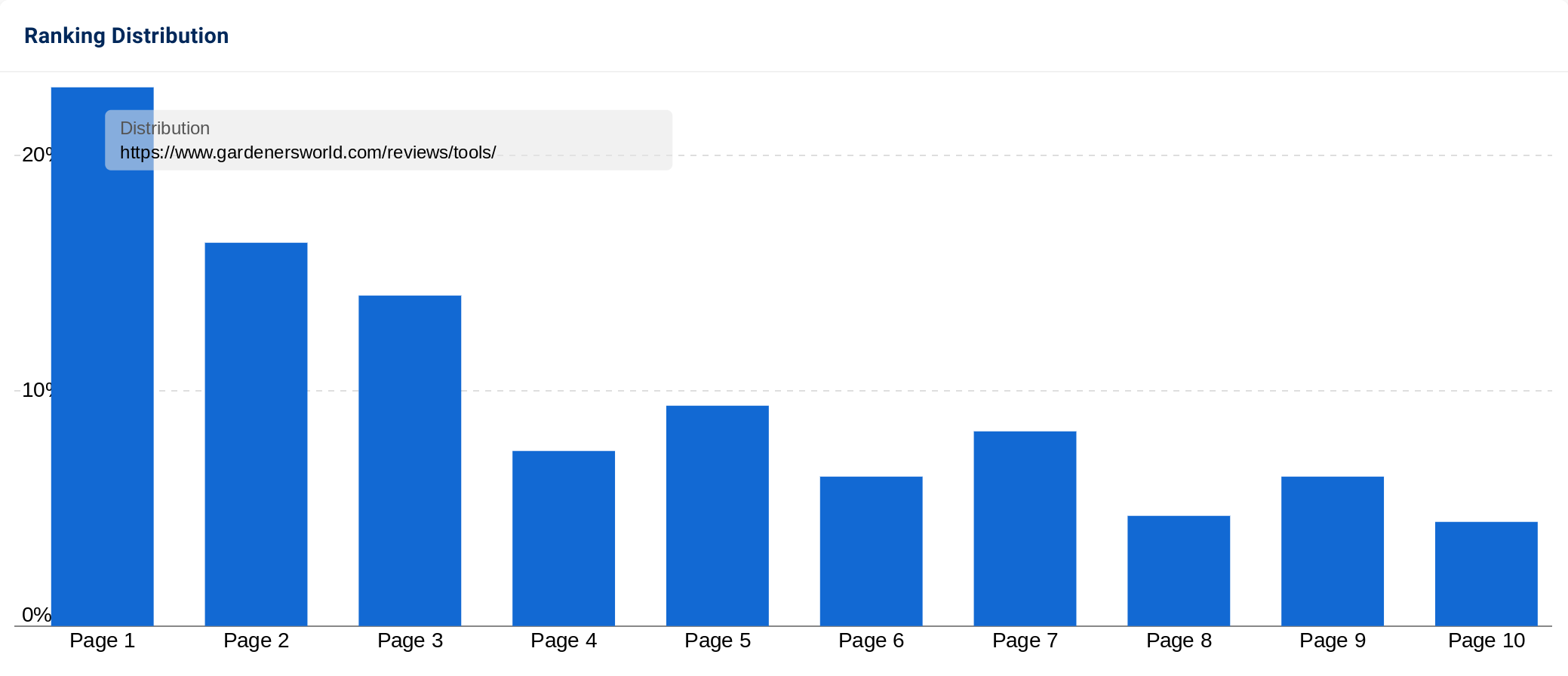 Ranking distribution