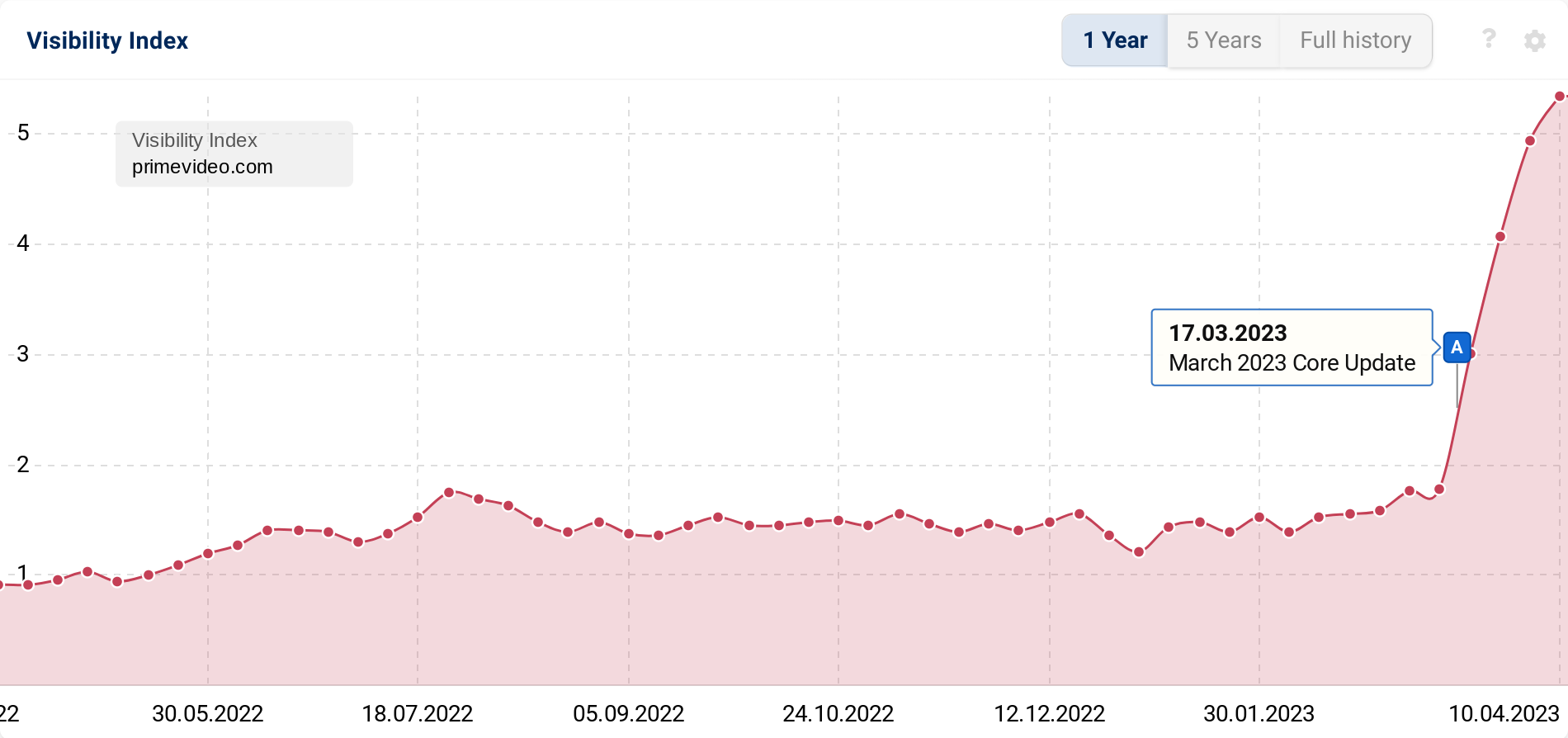 SISTRIX Visibility Index graphic