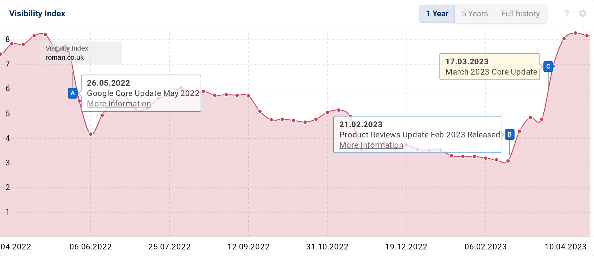 Search visibility graphic 