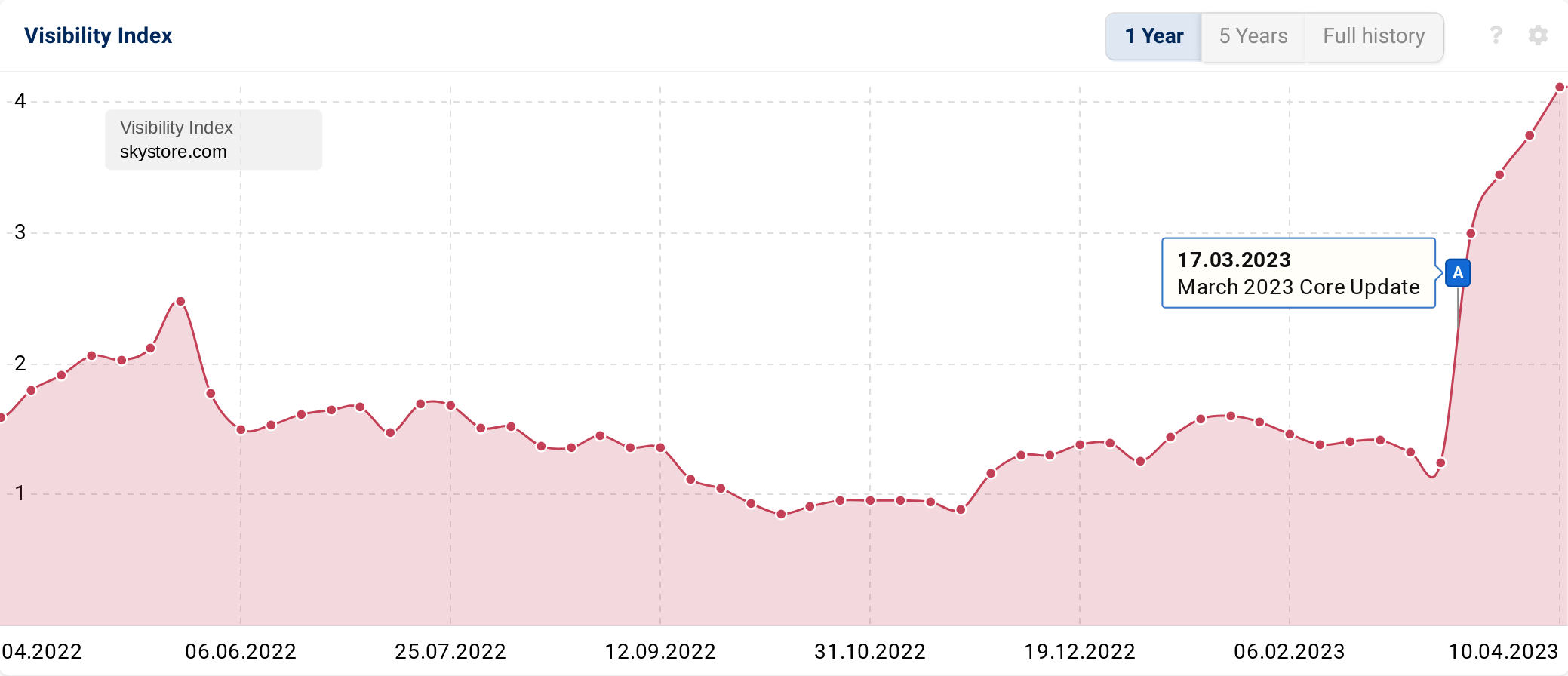 Search visibility graphic 