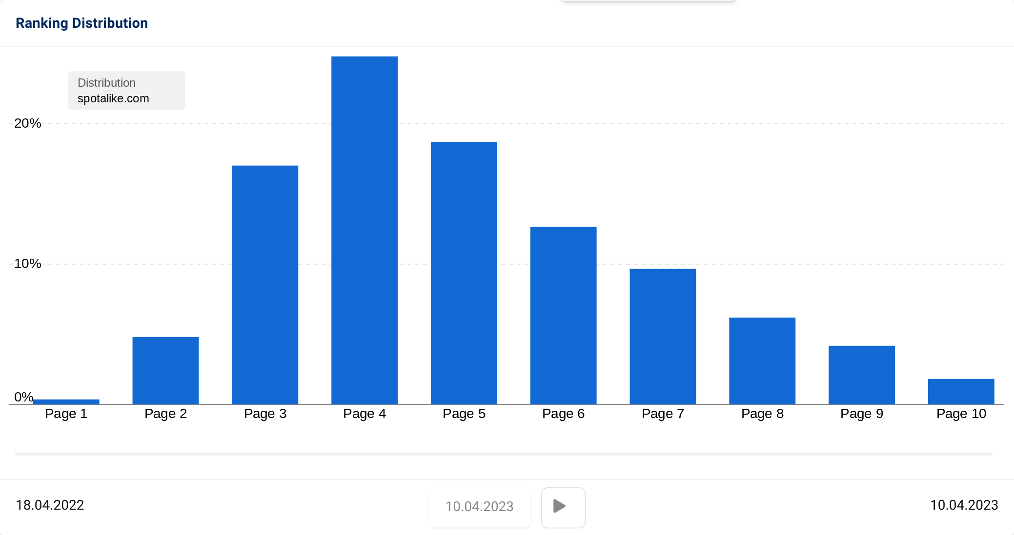 ranking distribution chart