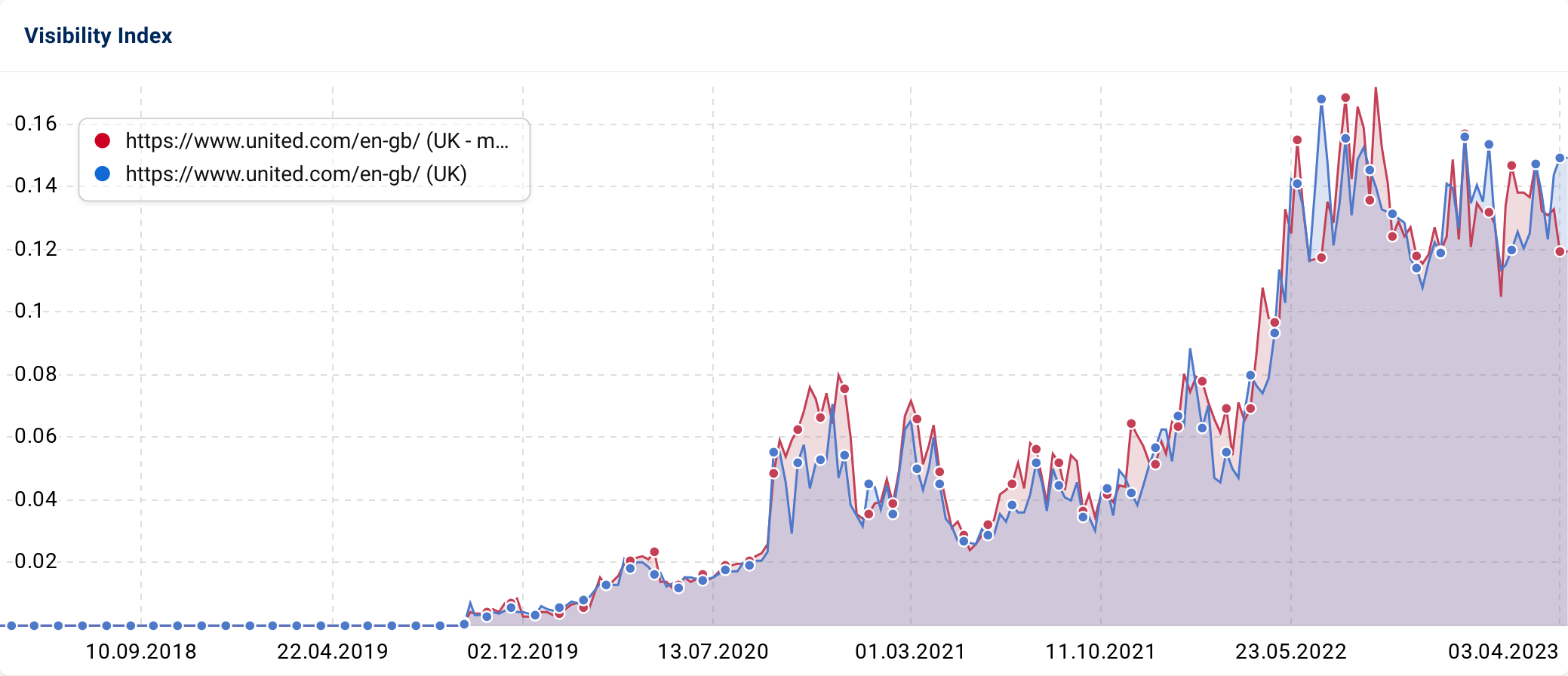 SISTRIX Visibility Index chart for a website directory.