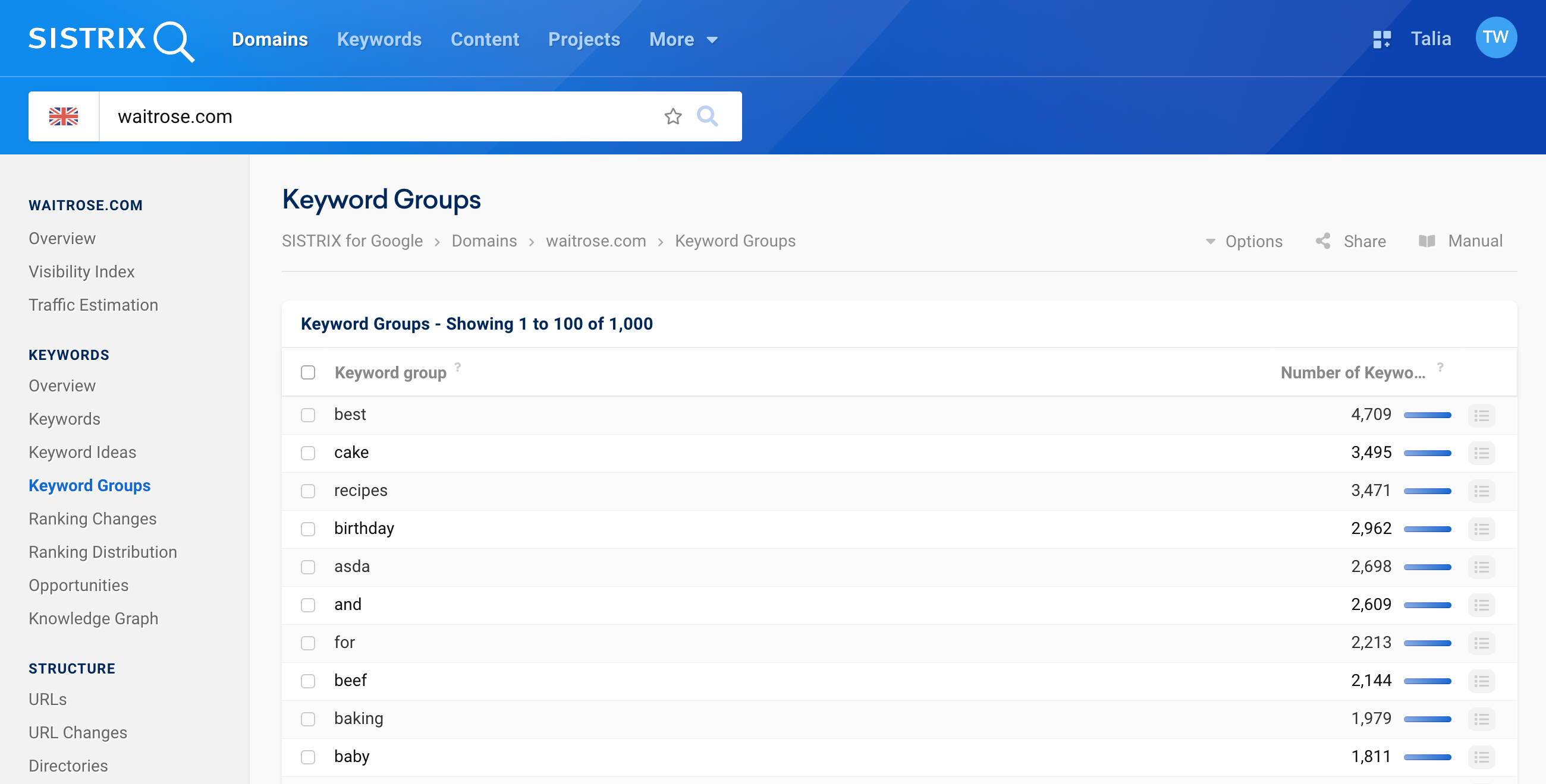 The keyword groups of the domain waitrose.com.