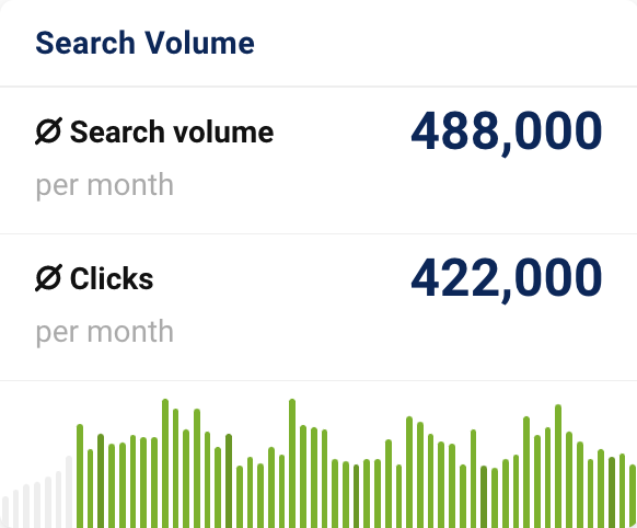 The average number of searches and clicks per month for a keyword in the Keyword Overview.