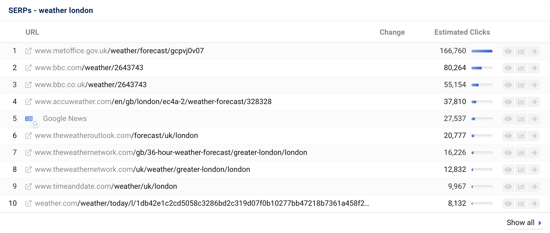 The SERPs table for the keyword 'weather london' in the Keyword Overview. The share of estimated clicks can be seen in the column 'Estimated Clicks'.