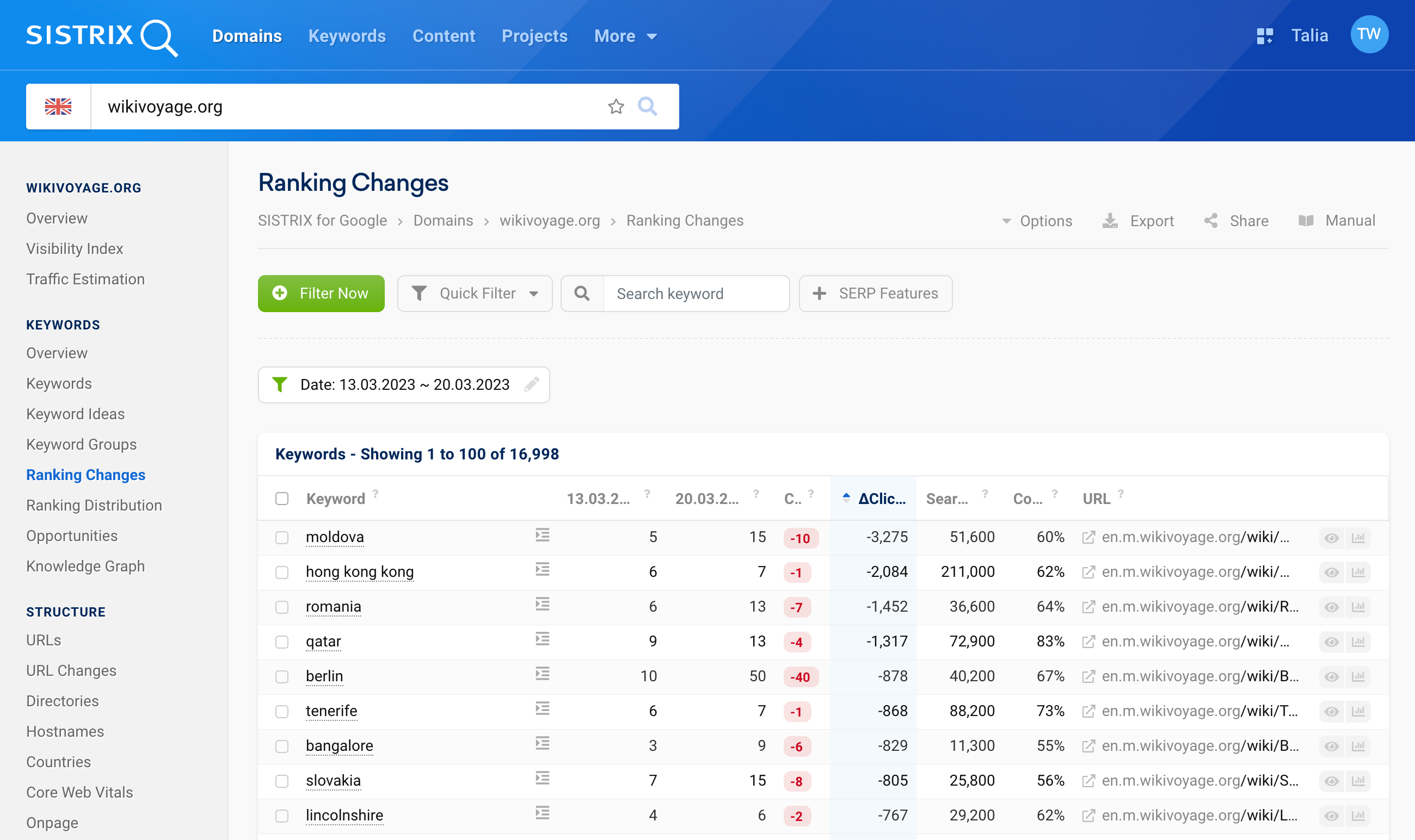 The ranking changes of the domain wikivoyage.org in the time period around the March 2023 Google Core Update.