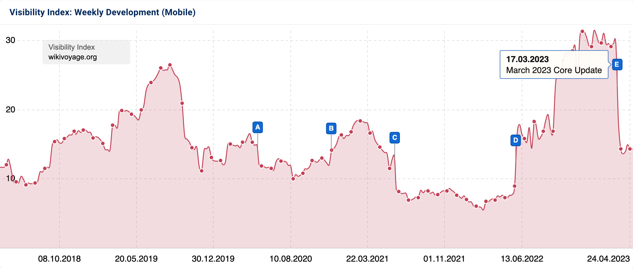 The mobile visibility history of the domain wikivoyage.org. There is a drop in visibility of more than 50% after the March 2023 Google Core Update.