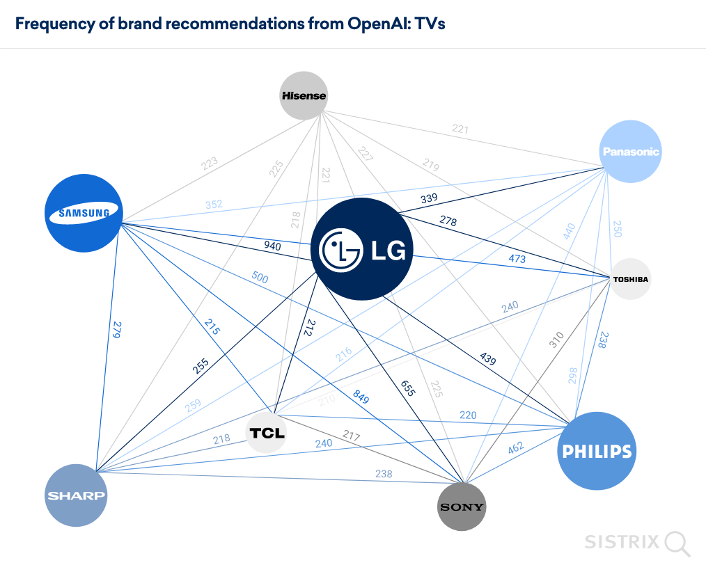 Les marques ont été reliées en fonction de leur apparition dans les résultats de l'IA d'OpenAI. Par exemple, dans le secteur des télévisions, LG apparaît avec des liens étroits avec Samsung, Philips, Panasonic, Sharp, Sony, Hisense, TCL et Toshiba.