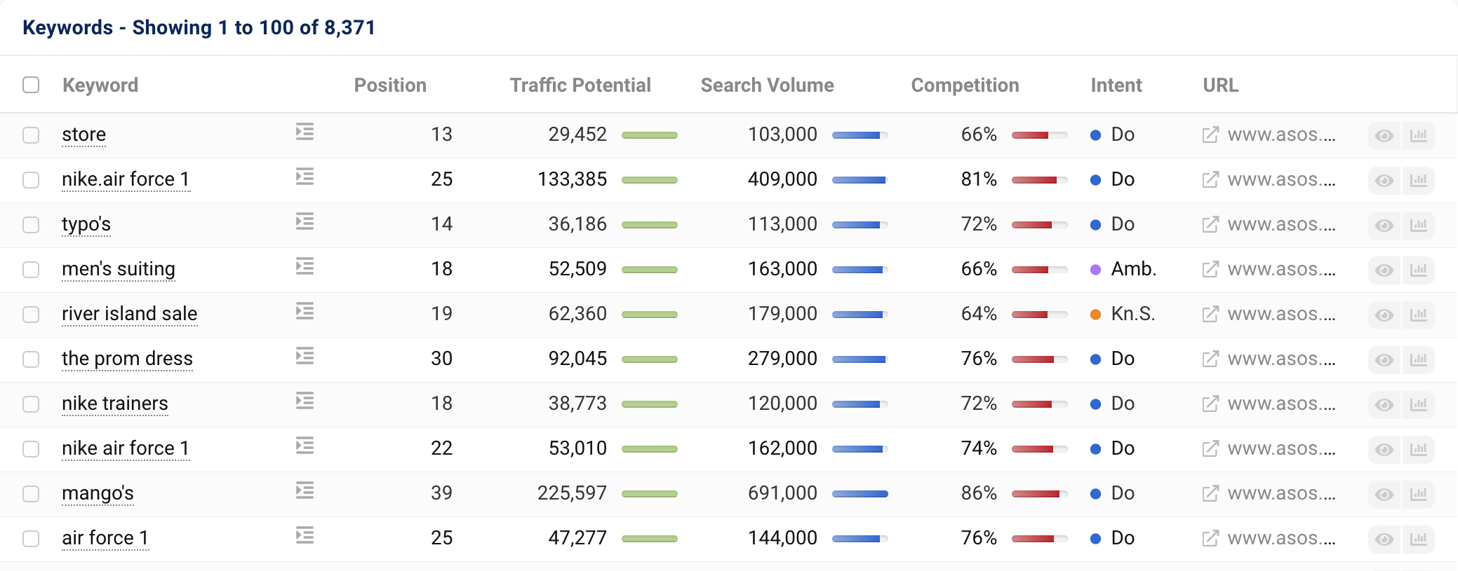 The table of keyword opportunities for the domain asos.com.