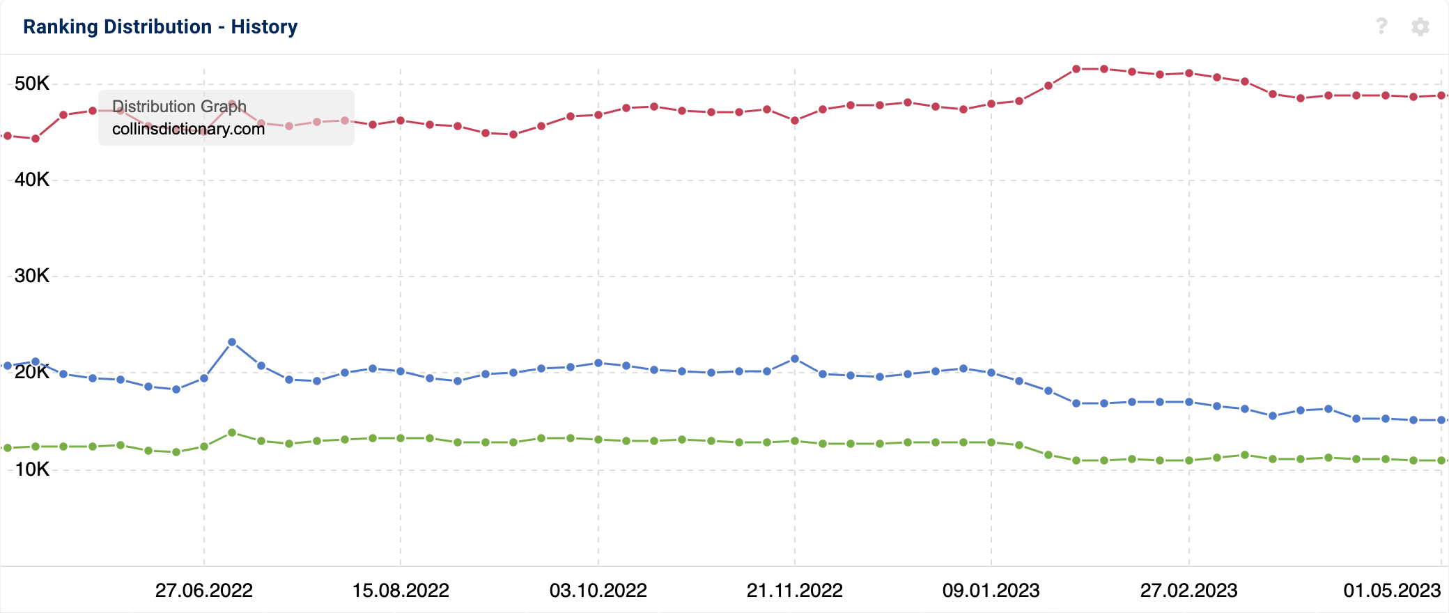 The ranking distribution of the domain collinsdictionary.com in absolute values. The development on page 1 slightly increases since the beginning of 2023 while it slightly drops for pages 2 and 3.