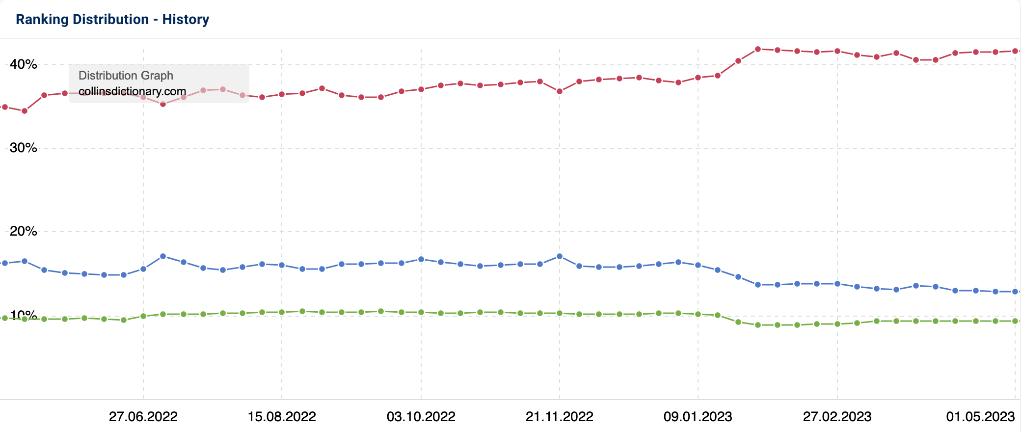 The ranking distribution of the domain collinsdictionary.com in percentage. The development on page 1 increases since the beginning of 2023 while it is constant for pages 2 and 3.