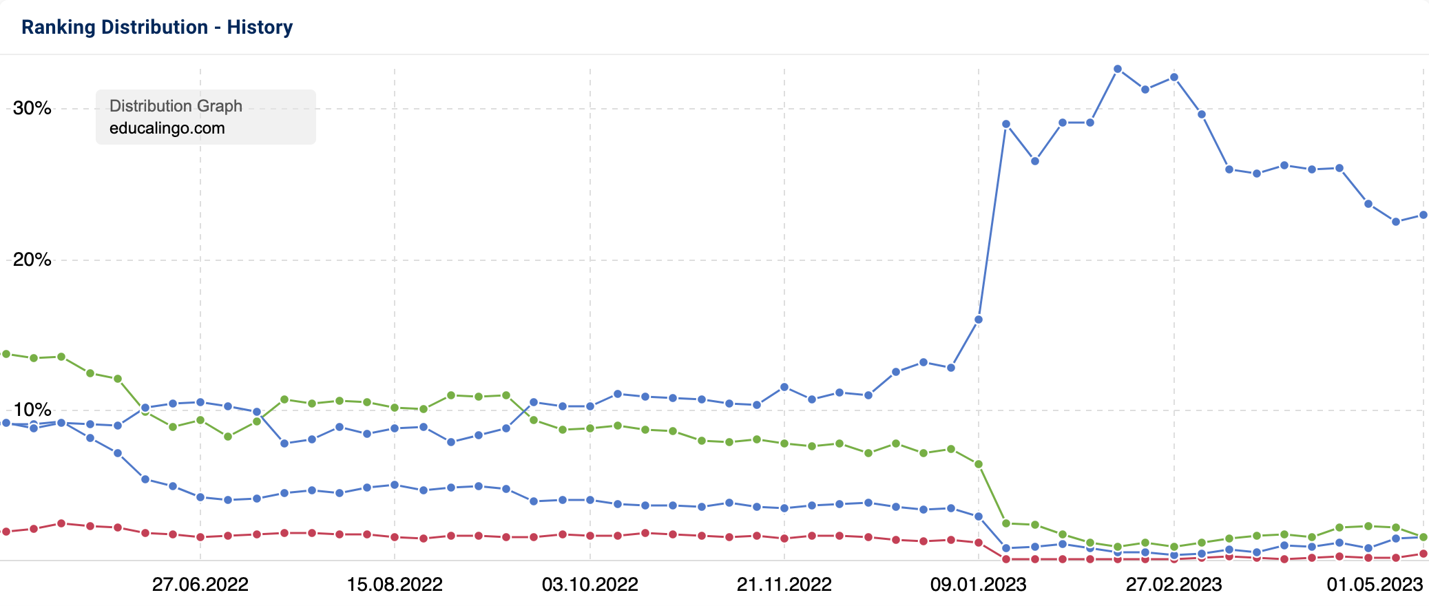 The ranking distribution of the domain educalingo.com shows a sharp drop on the first three results pages and a very sharp increase on the last, tenth page in January 2023.