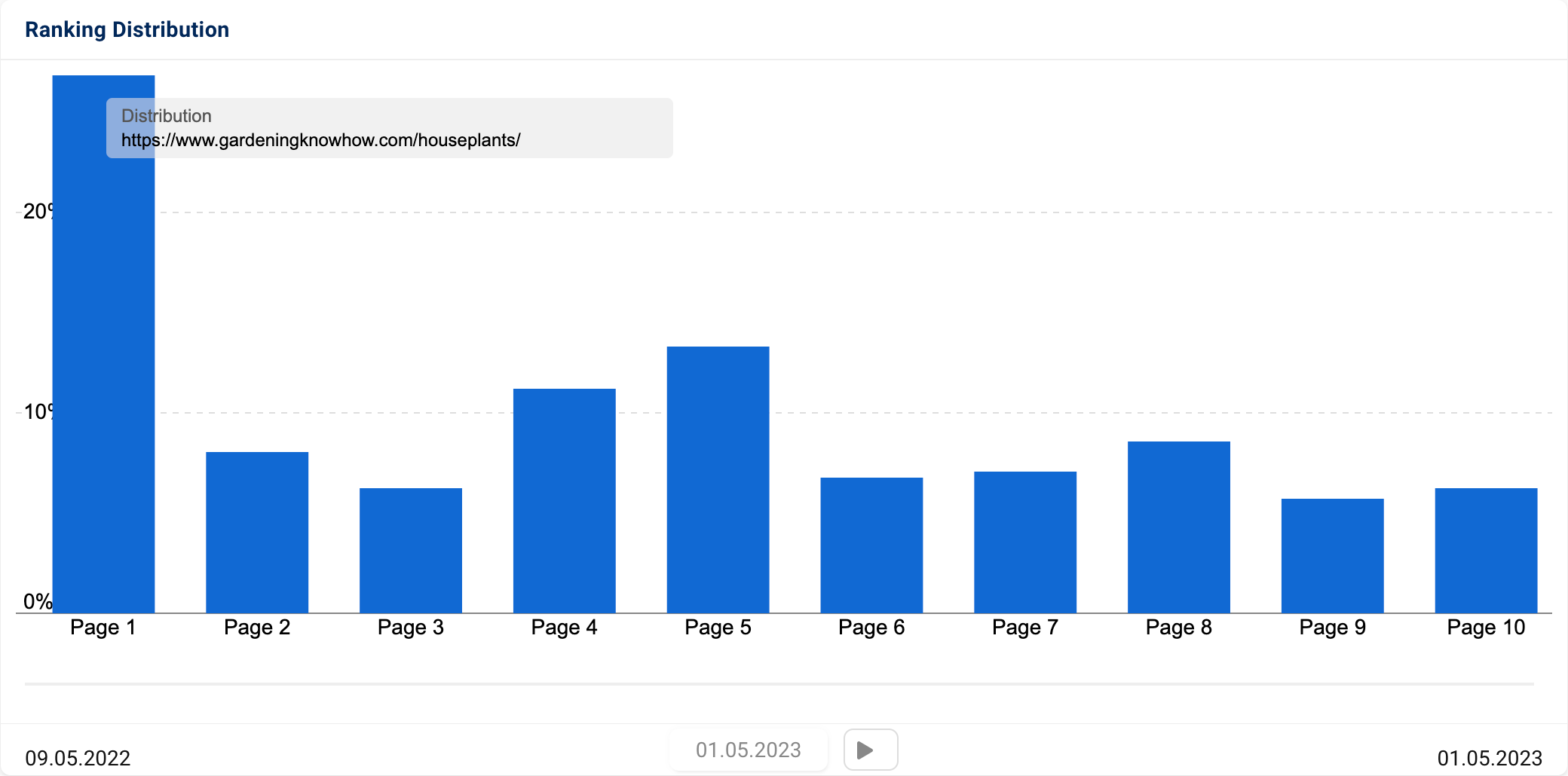 The ranking distribution for the directory gardeningknowhow.com/houseplants/. Almost 30% of the rankings are on the first results page.