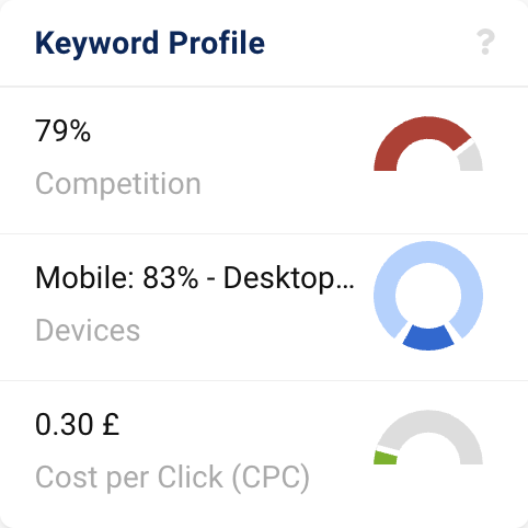 The keyword profile box for the keyword air fryer. According to this, the keyword has a competitive intensity of 79 percent, 83 percent of all searches are via mobile and the Cost per Click is 30 pence.