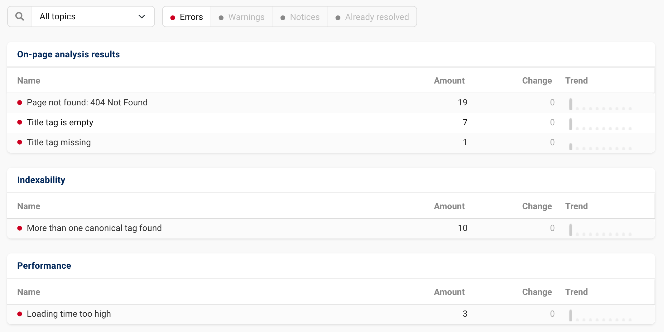 The different error types are listed here, as well as the number of errors found in the project for each type. There are onpage, indexability and performanfce errors.