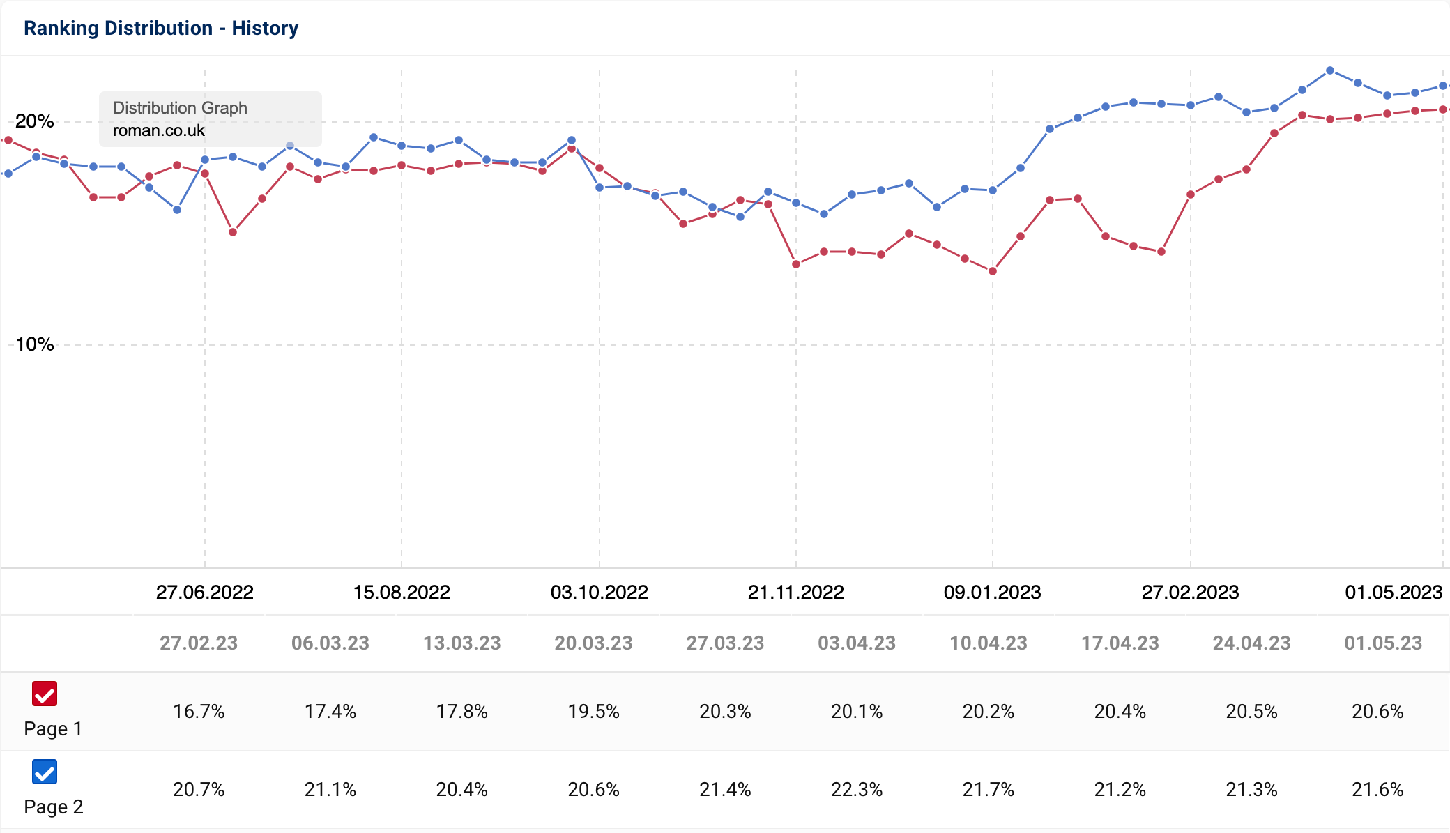 The ranking distribution of the domain roman.co.uk in percentage over the course of the last year.