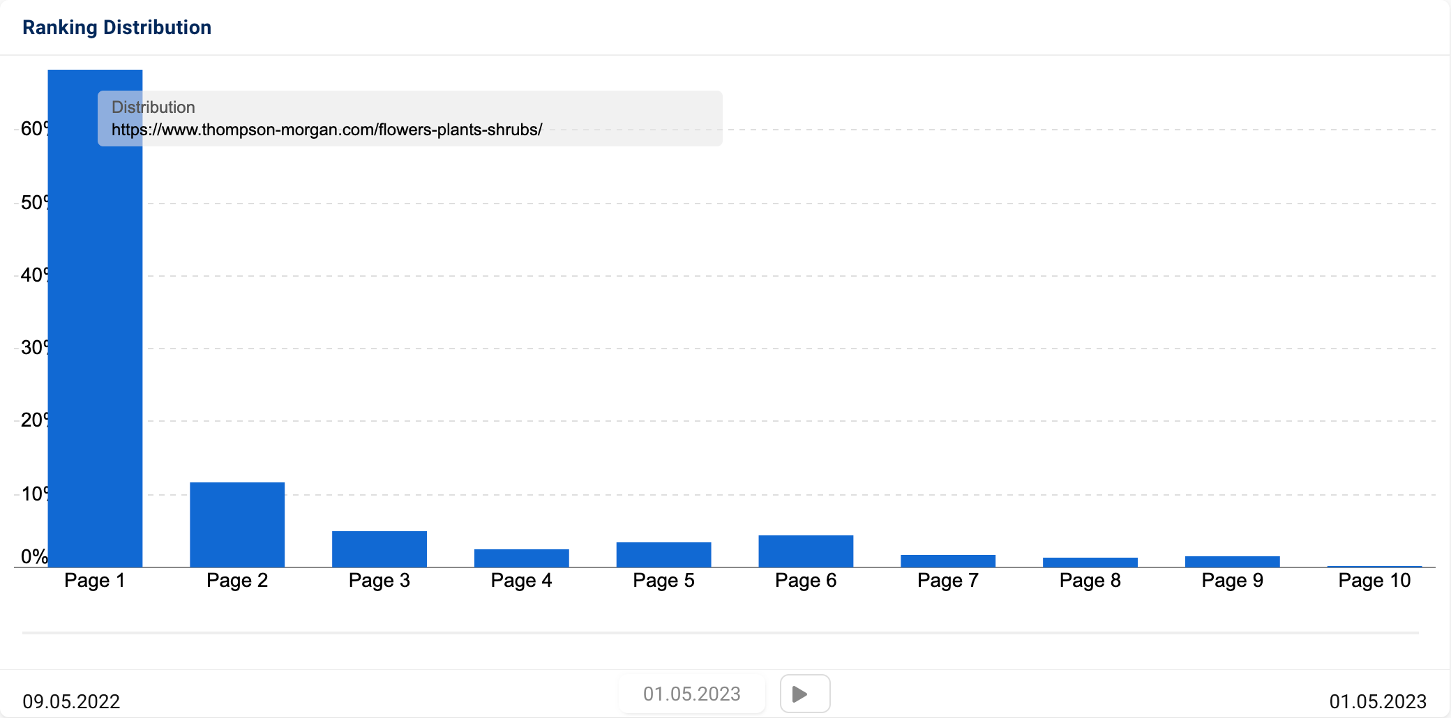 The ranking distribution for the directory thompson-morgan.com/flowers-plants-shrubs/. Over 68% of rankings are on the first page. On the second page there are only around 11%.