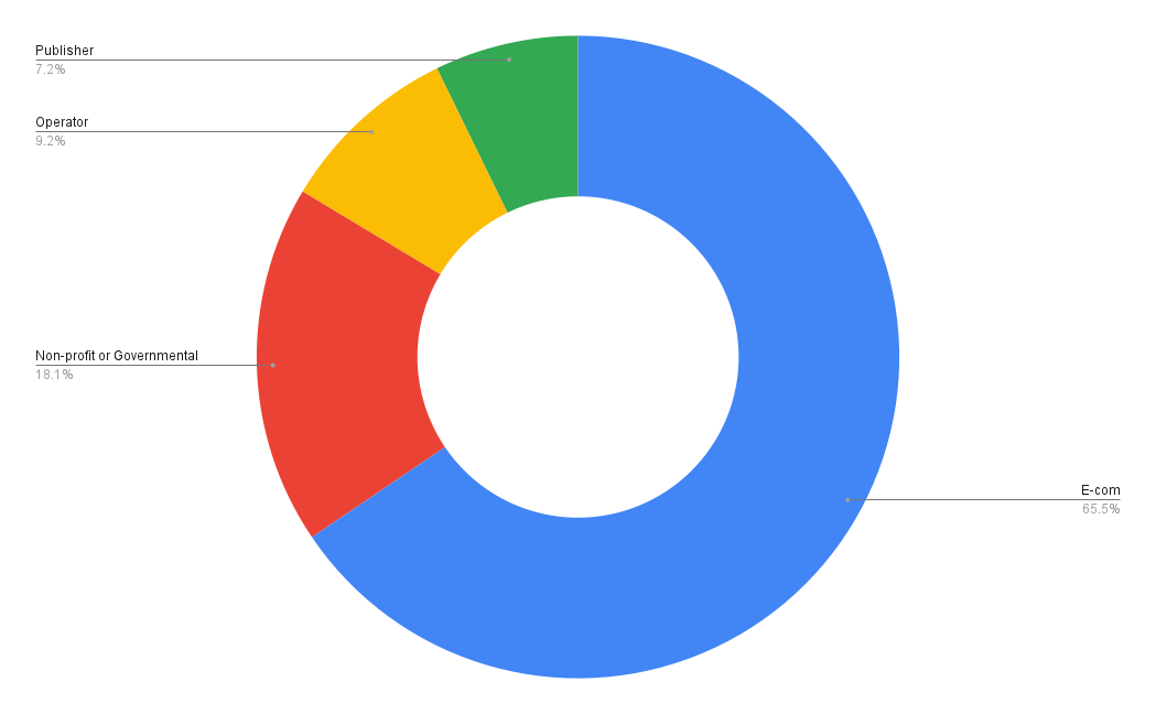 Graphic: Sport & Outdoors - Share of Search visibility by category