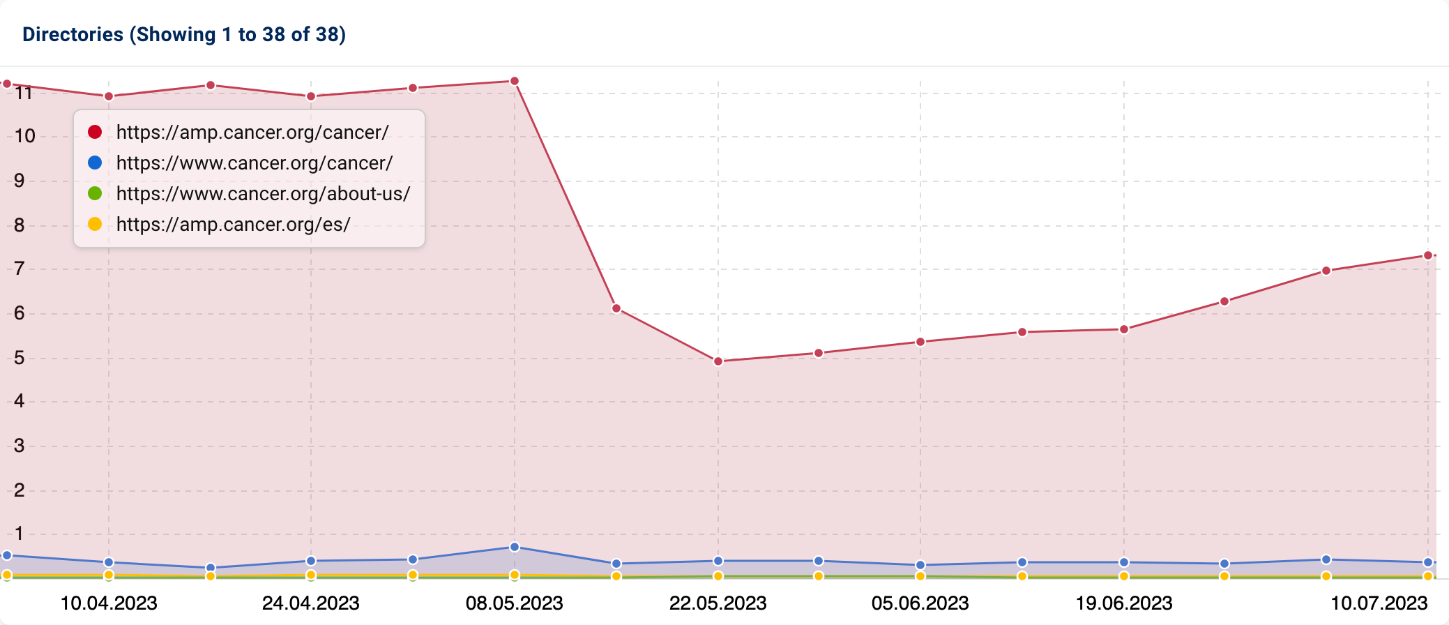 SISTRIX domain visibility graphic