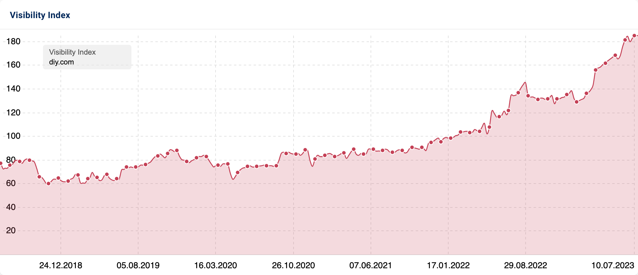 SISTRIX domain visibility graphic