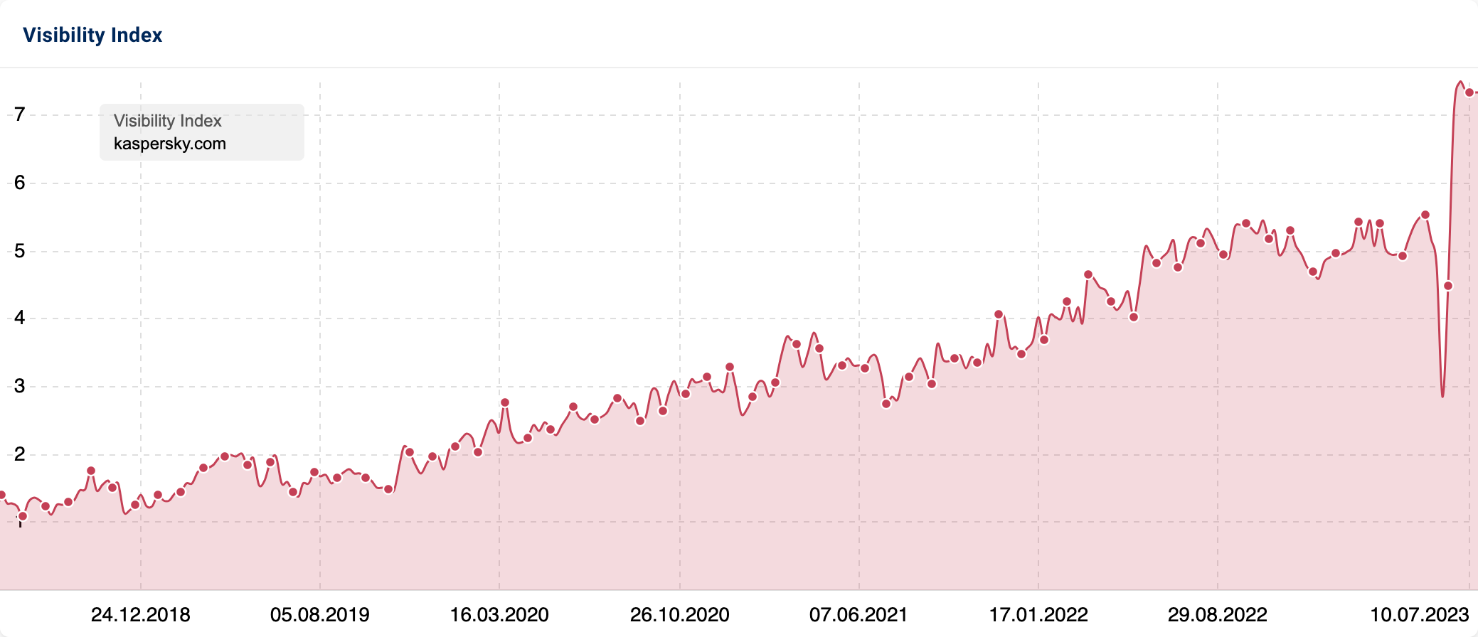 SISTRIX domain visibility graphic