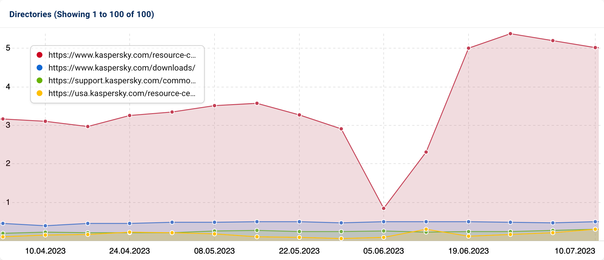 SISTRIX domain visibility graphic