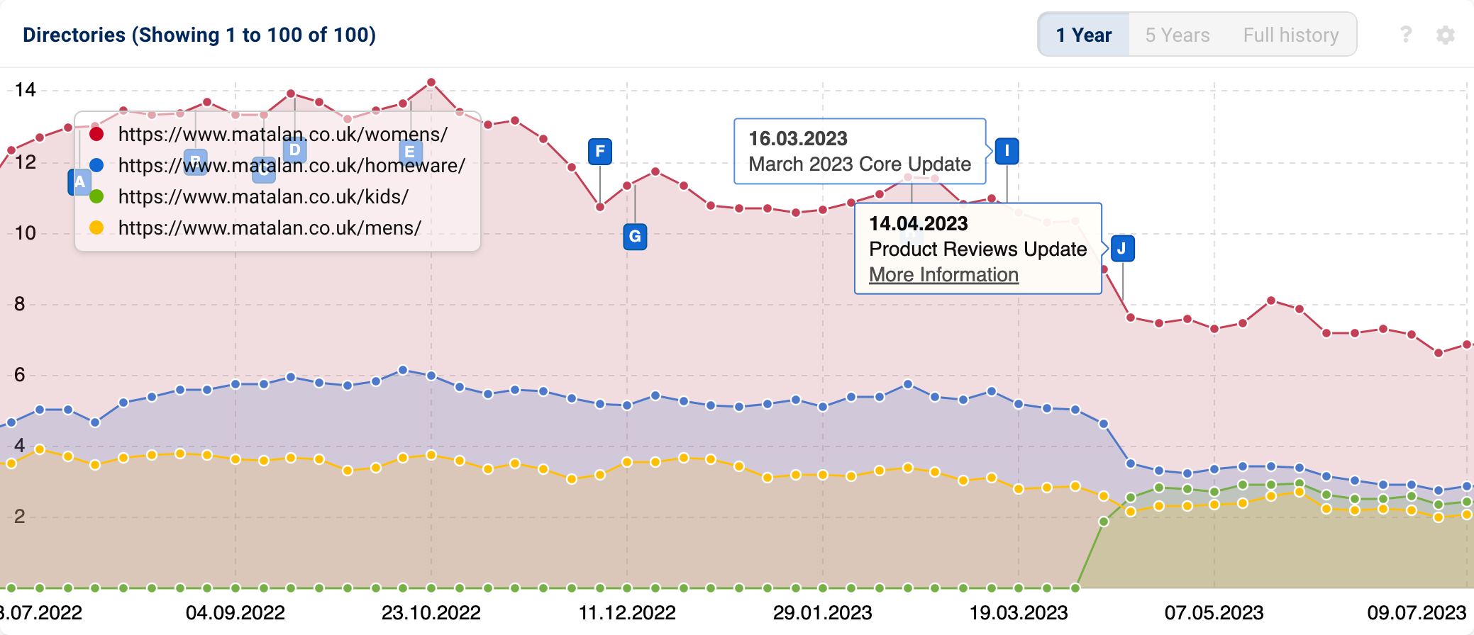 SISTRIX domain visibility graphic