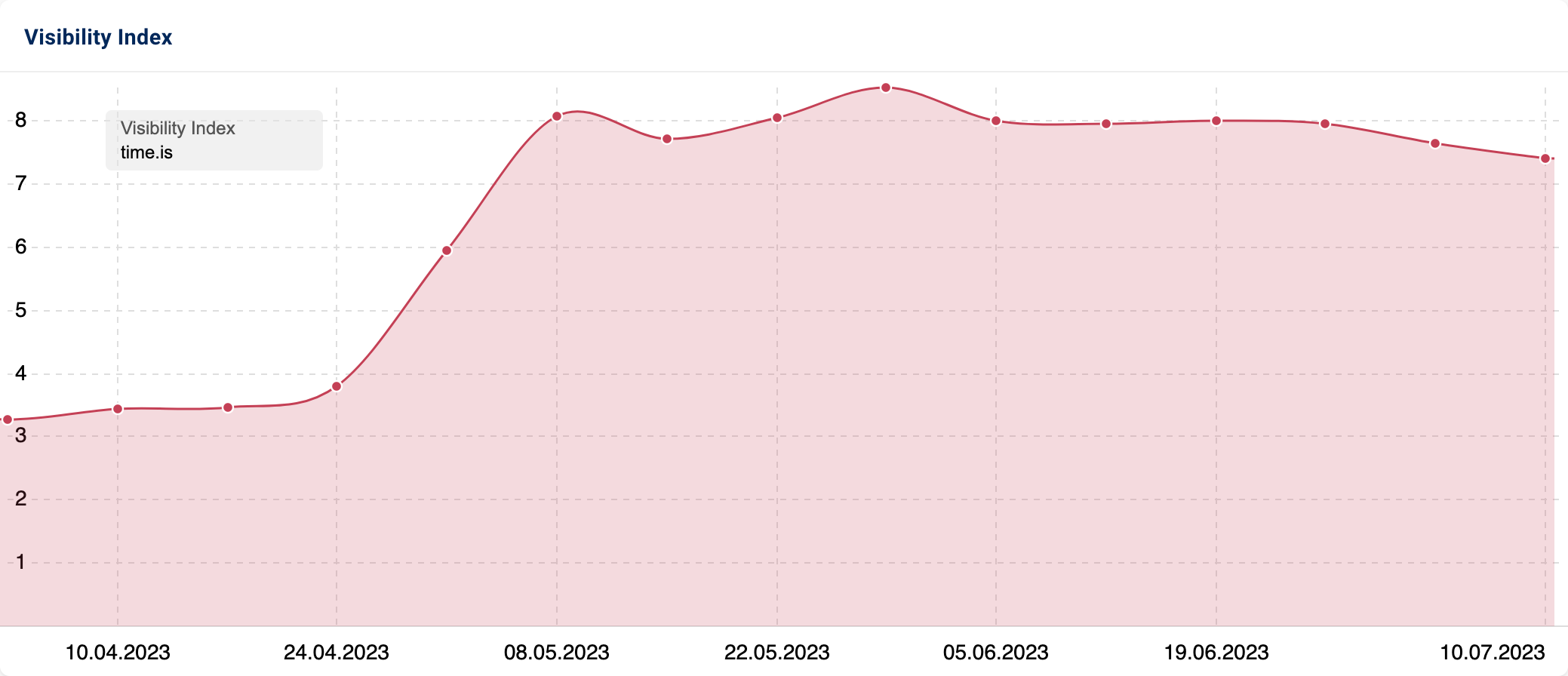 SISTRIX domain visibility graphic