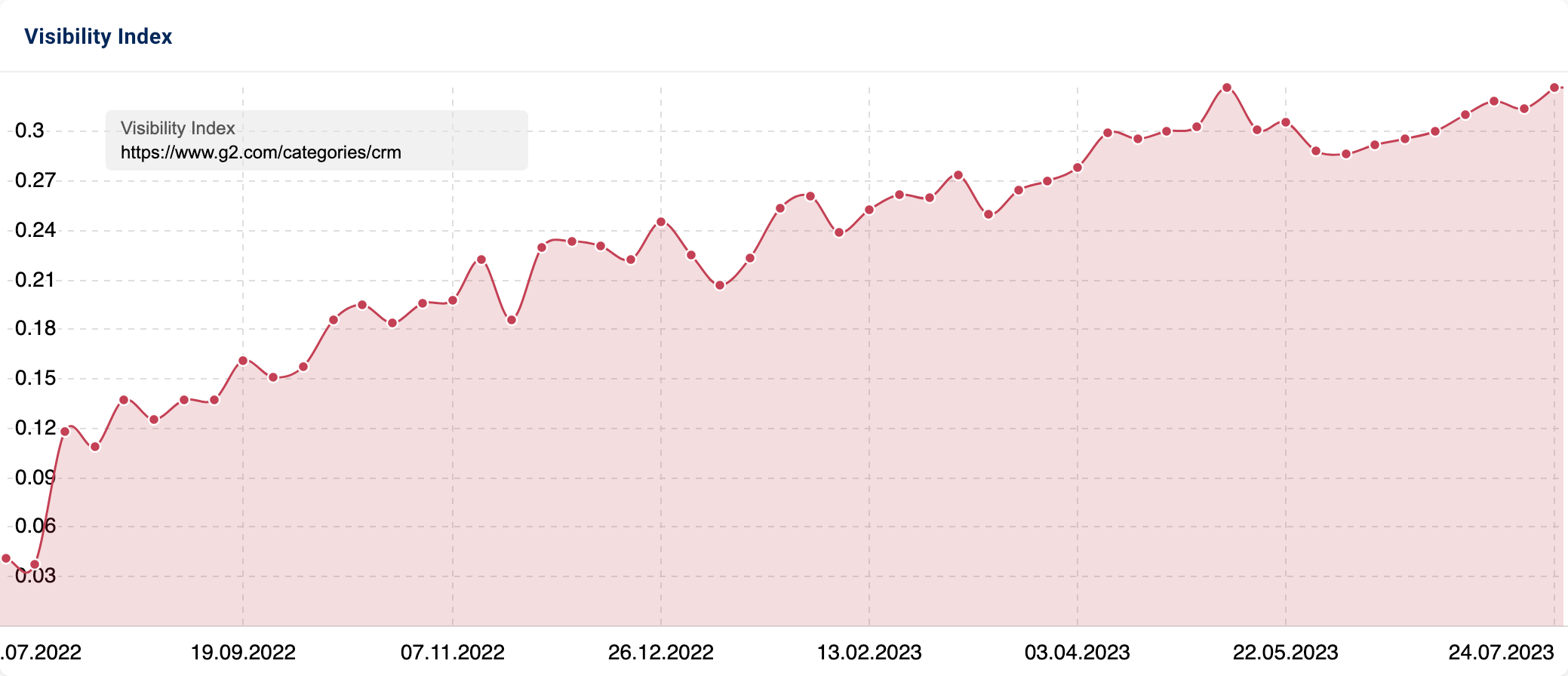 SISTRIX Visibility Index graphic