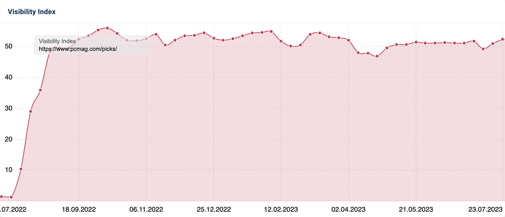 SISTRIX Visibility Index graphic