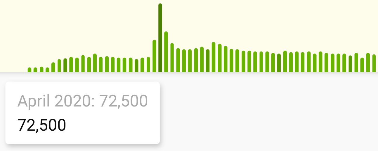 search volume history for a group of keywords. SISTRIX data.